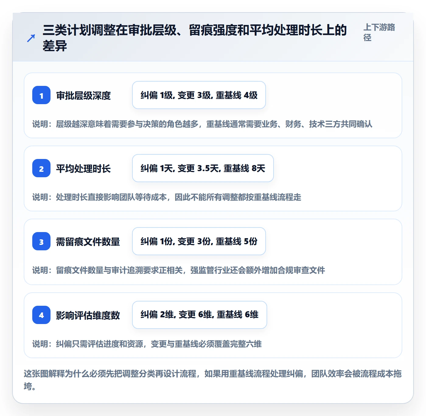 项目规划计划调整全流程：企业管理者入门指南与一文讲清