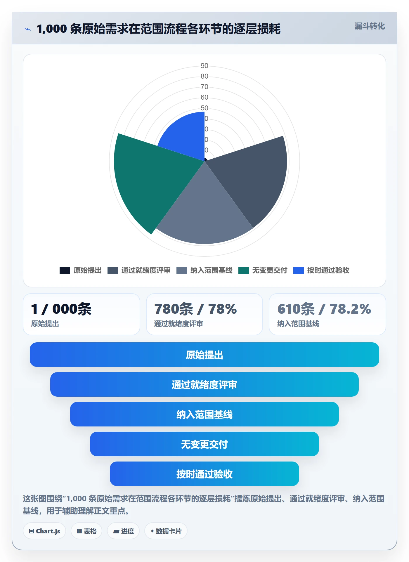 范围流程与规范:跨部门团队项目范围效率提升关键指标