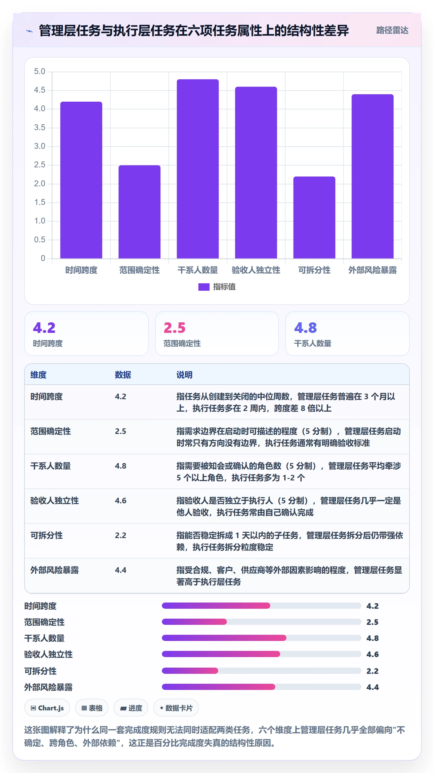完成度流程与规范：管理层任务属性最佳实践关键指标