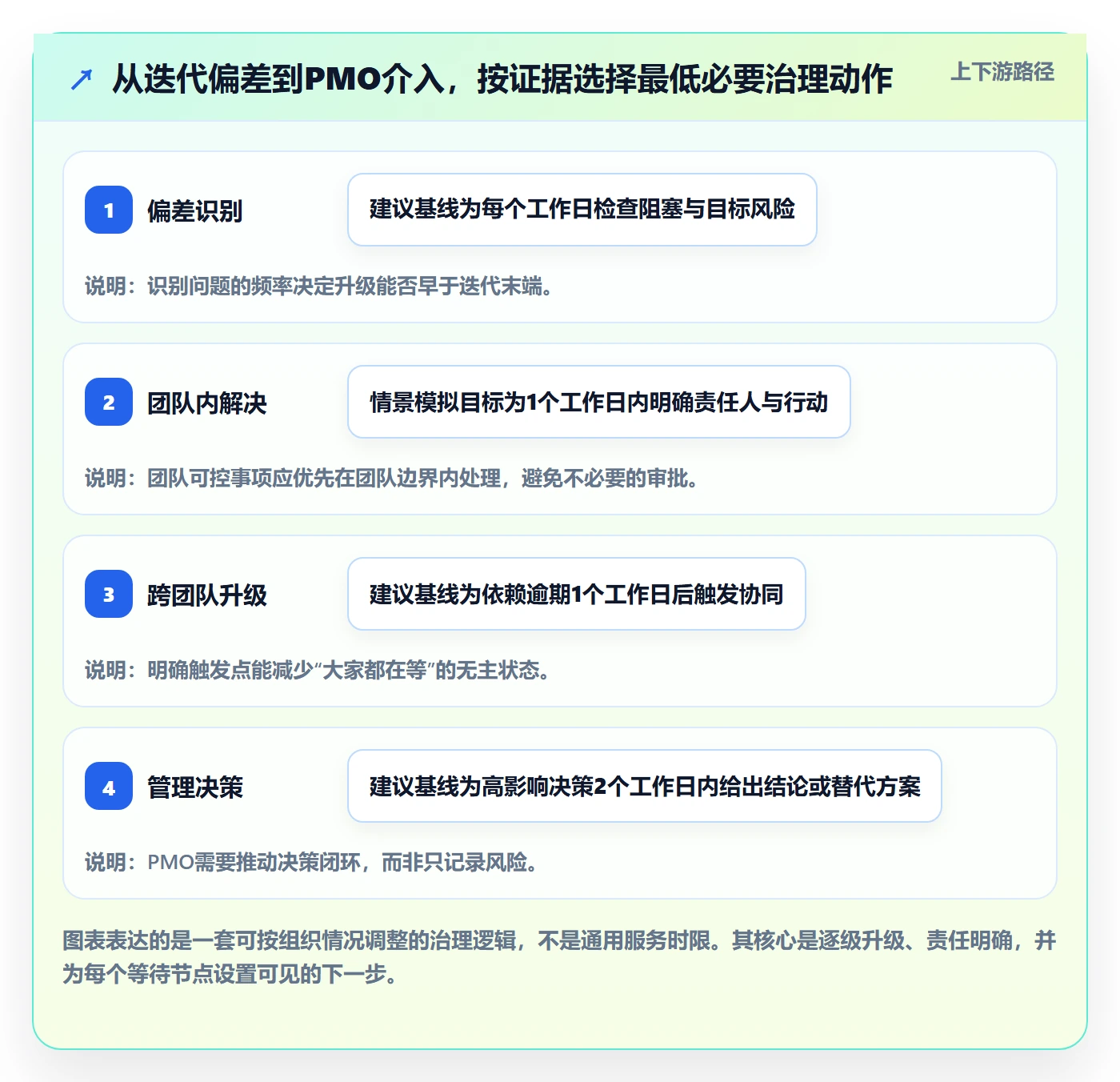 Sprint实操方法:PMO提升敏捷项目效率的实操方法方法与模板