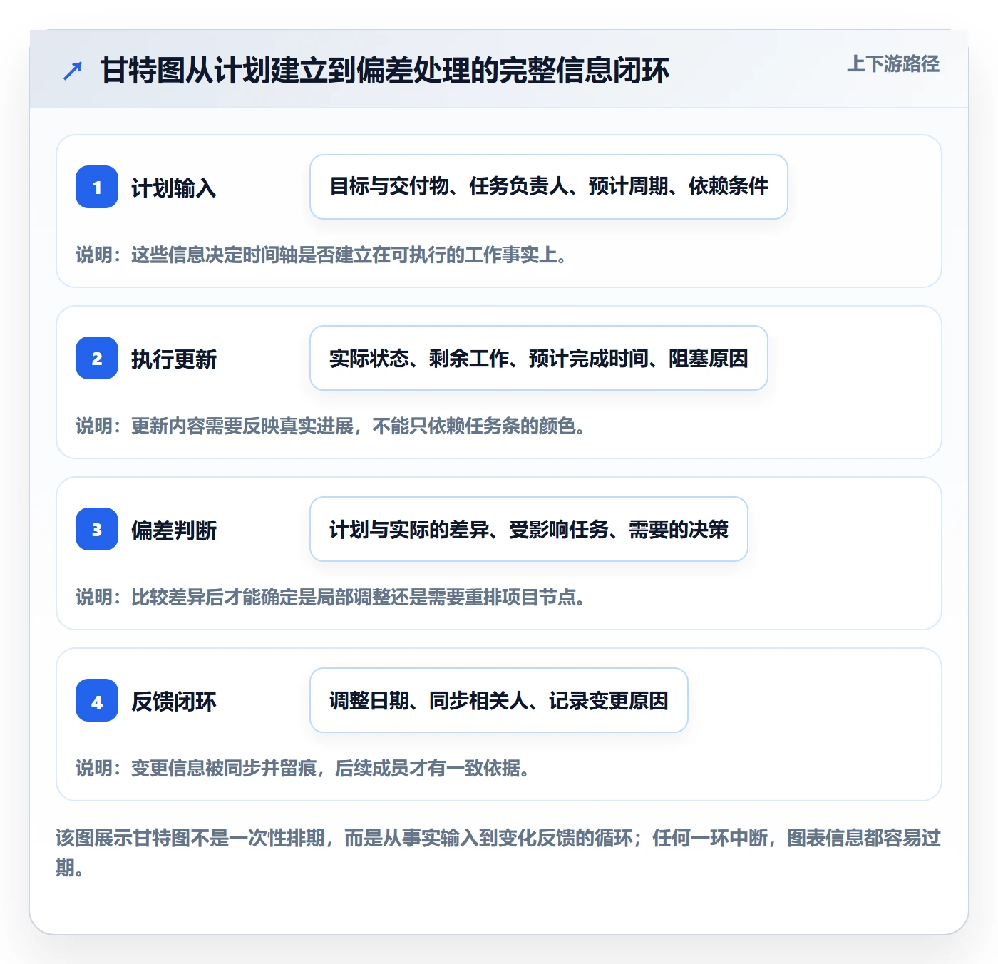 甘特图甘特图全流程：项目成员实操方法与一文讲清