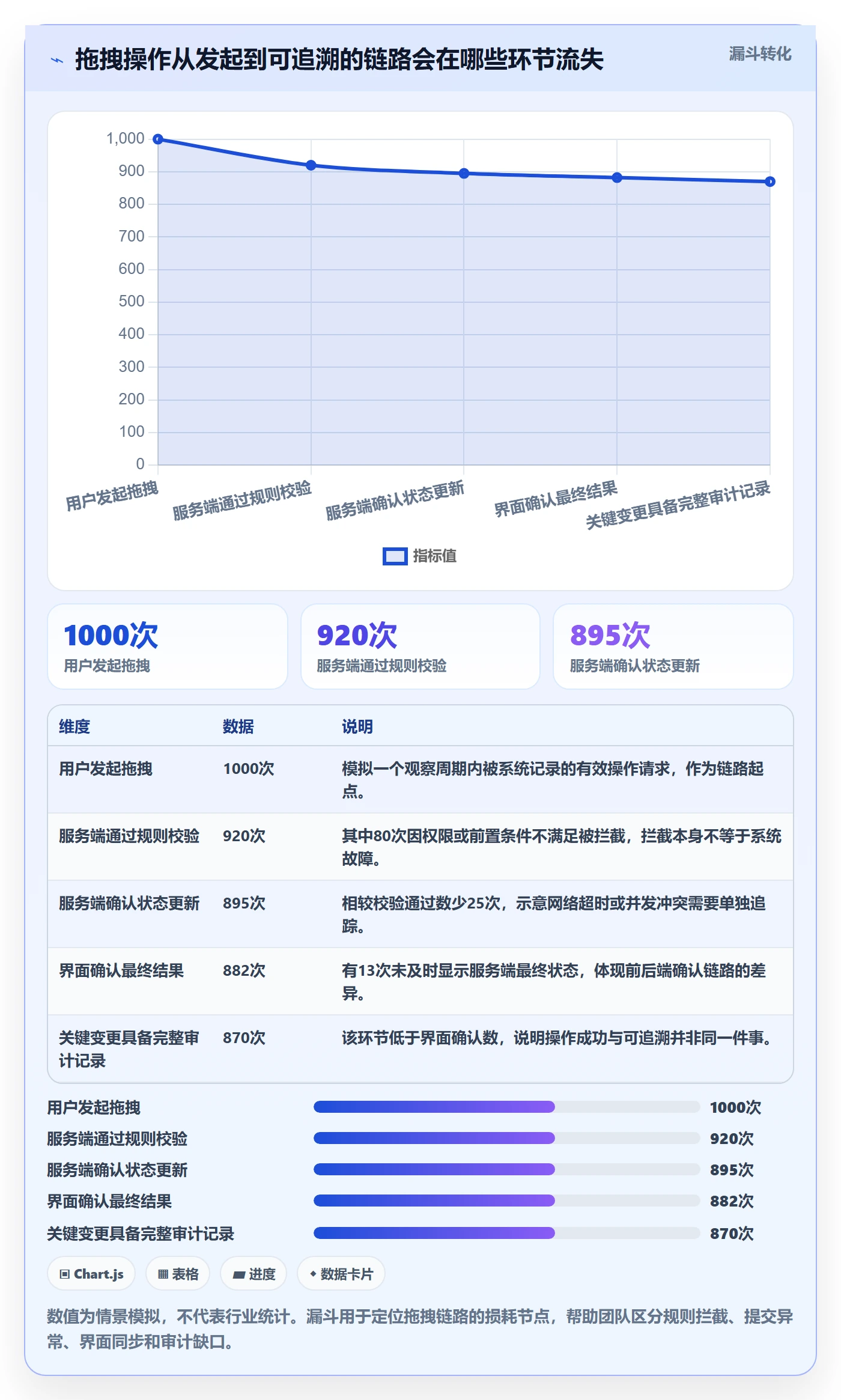 拖拽流程与规范：产品经理看板风险控制关键指标