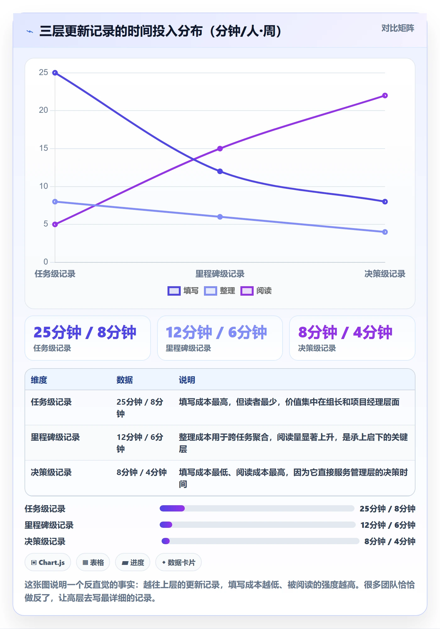 更新记录管理方法大全：管理层进度跟踪入门指南落地清单