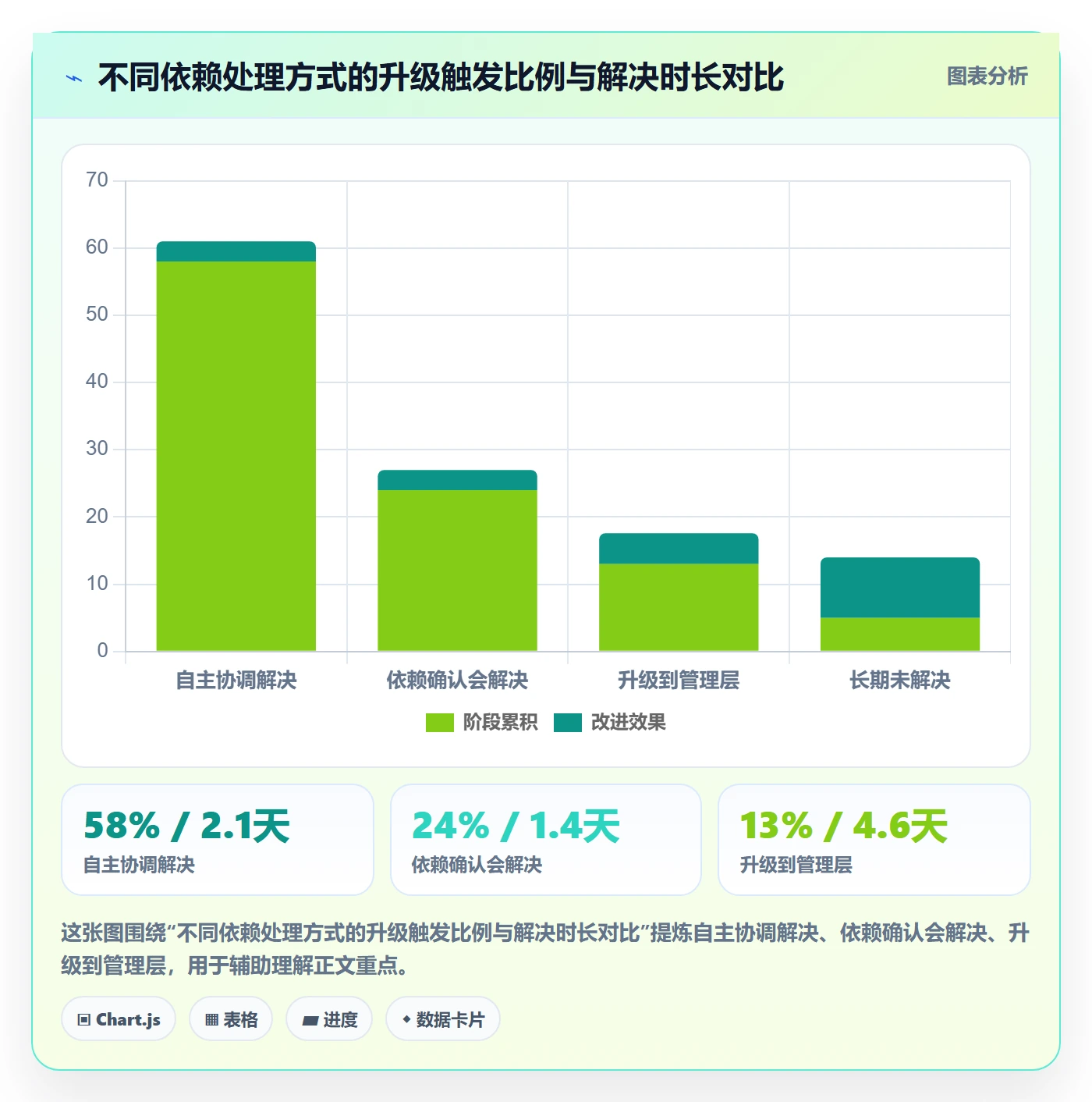 依赖关系管理方法大全:项目经理任务依赖流程优化落地清单