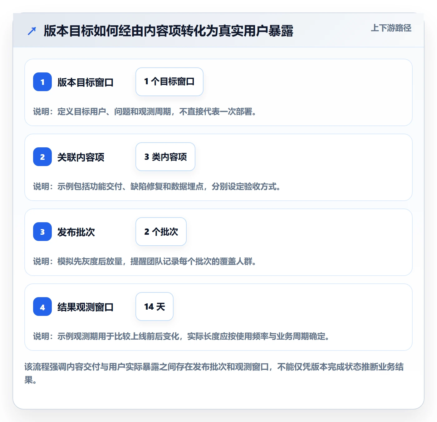 版本内容管理方法大全:产品经理版本管理数据分析落地清单