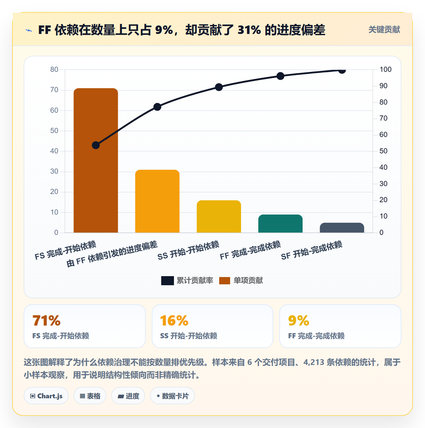 任务依赖FF教程:项目负责人数据分析,避坑指南