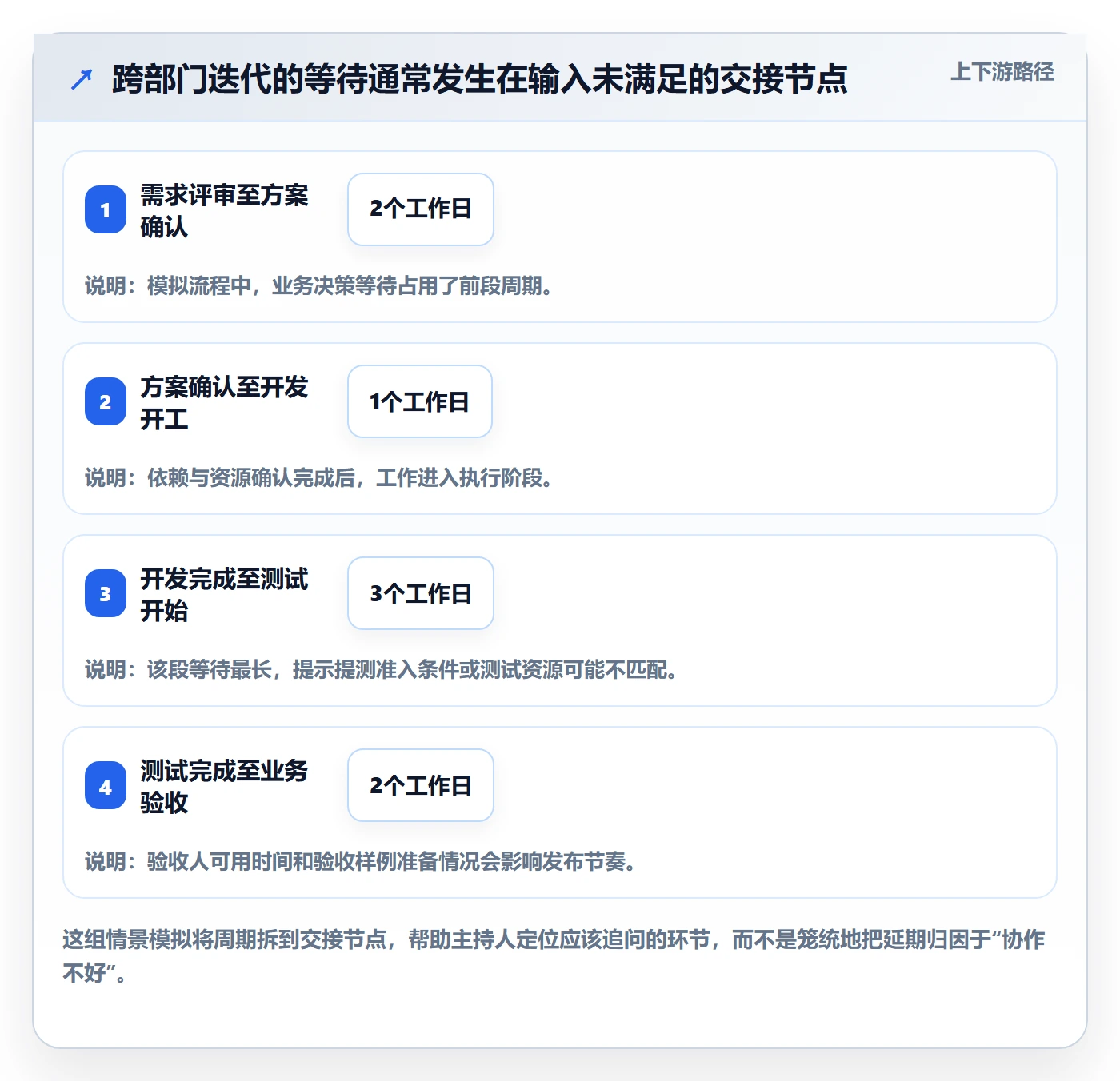 迭代管理如何做好迭代复盘?跨部门团队实操方法与操作步骤