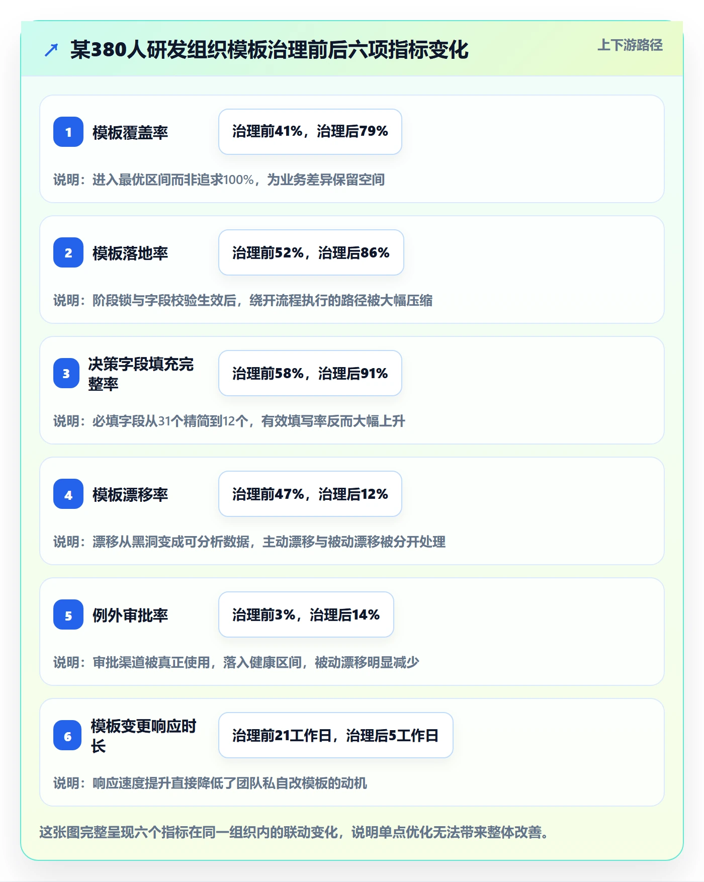 项目模板流程与规范:项目负责人项目模板协同管理关键指标