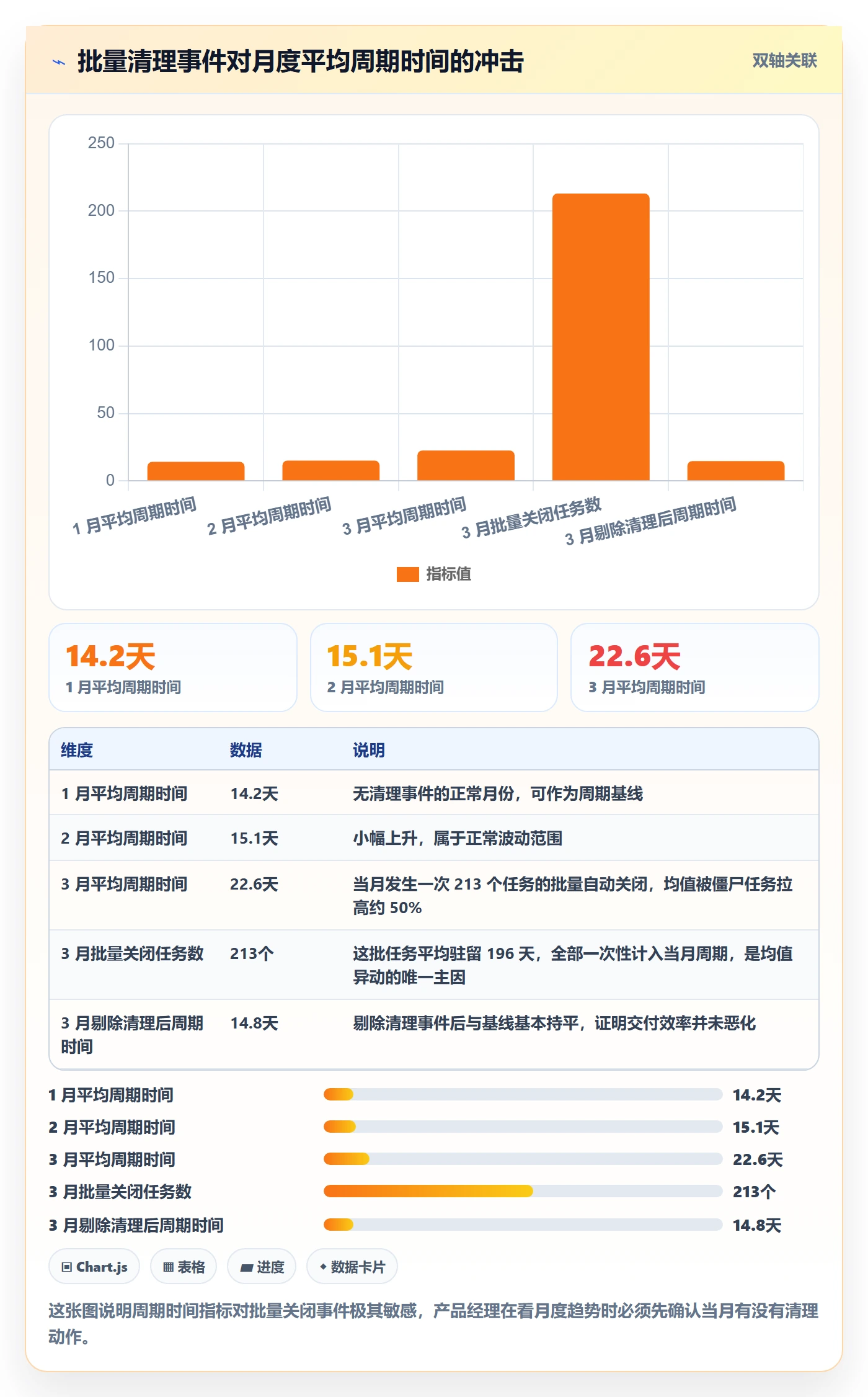 关闭最佳实践:产品经理任务执行数据分析,常见问题