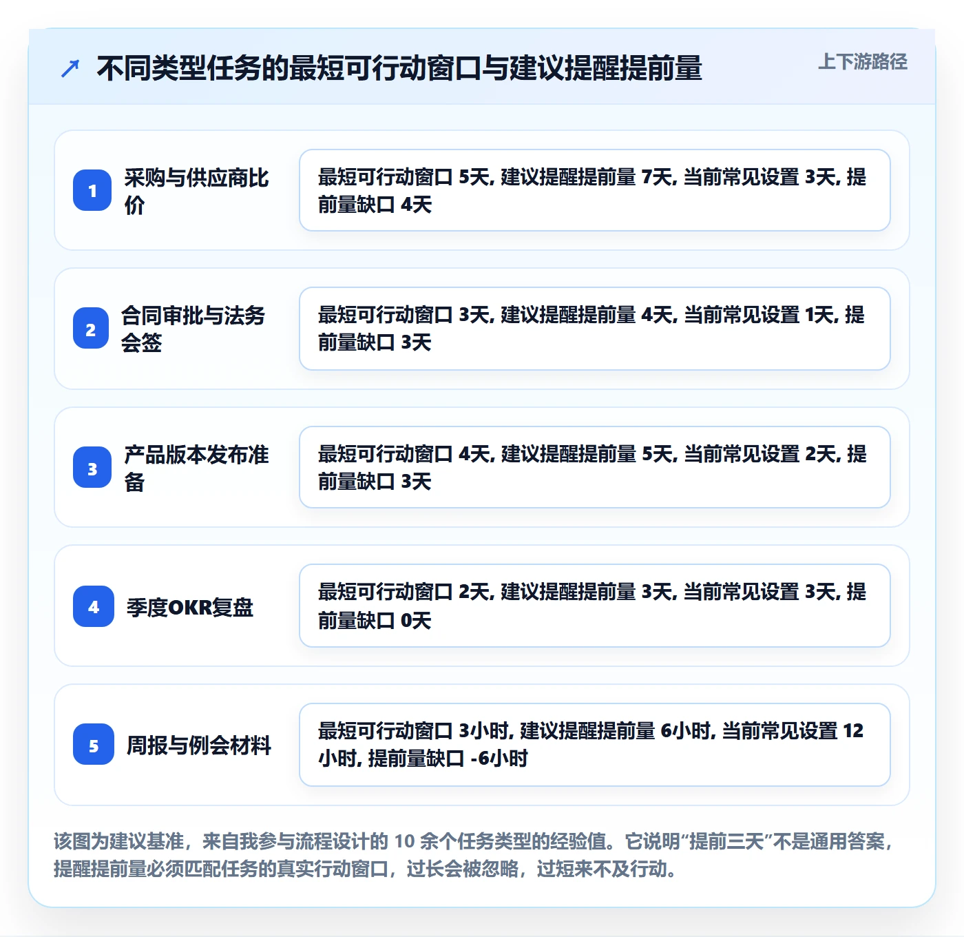 提前提醒怎么做?管理层效率提升:任务提醒从0到1