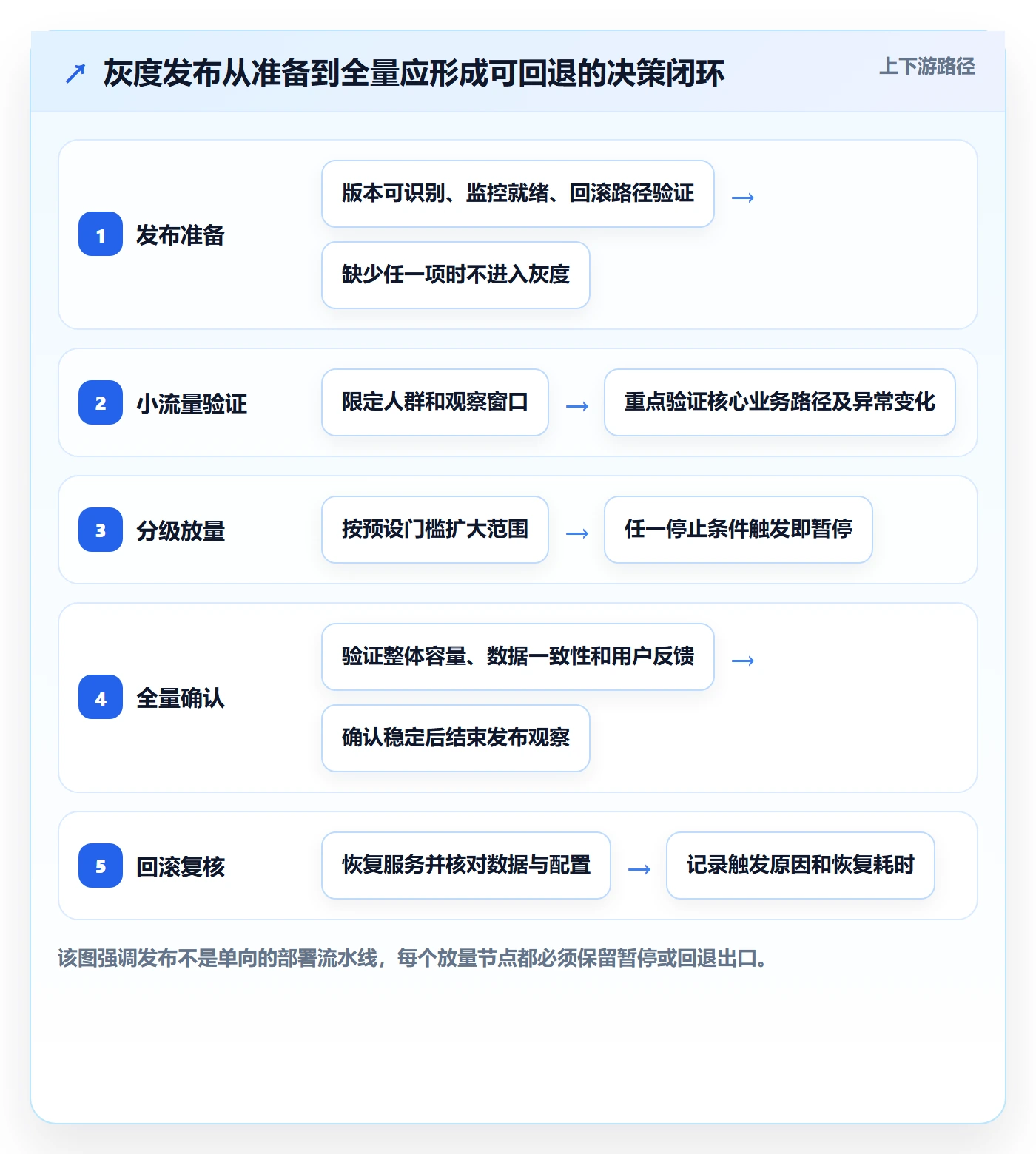 灰度发布管理指南：研发团队如何做好发布管理，协同管理全流程