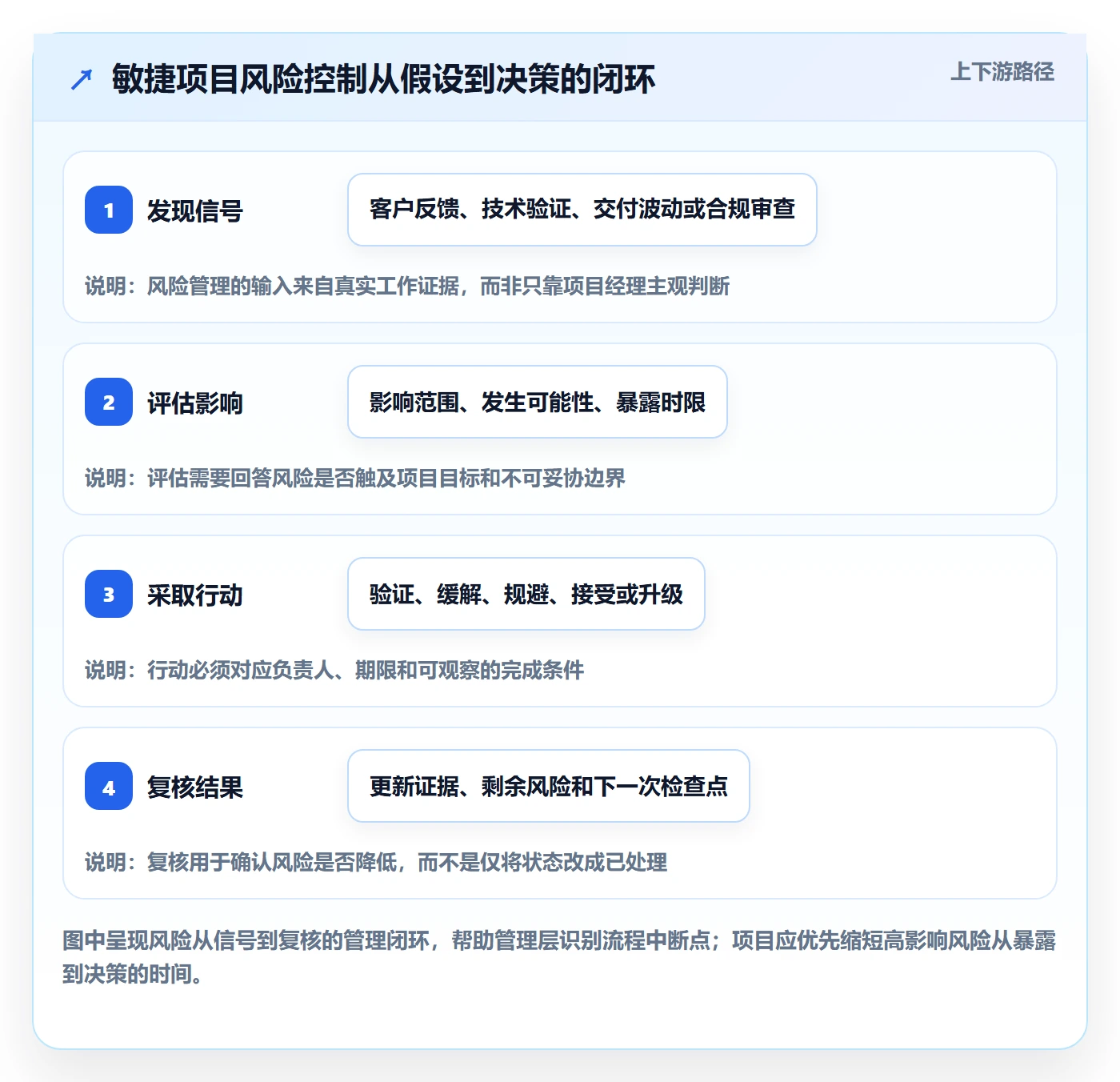 敏捷管理指南：管理层如何做好敏捷项目，风险控制全流程