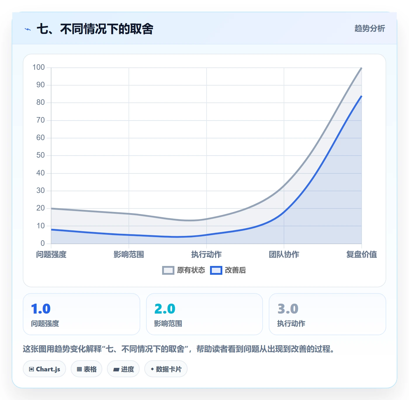 七、不同情况下的取舍