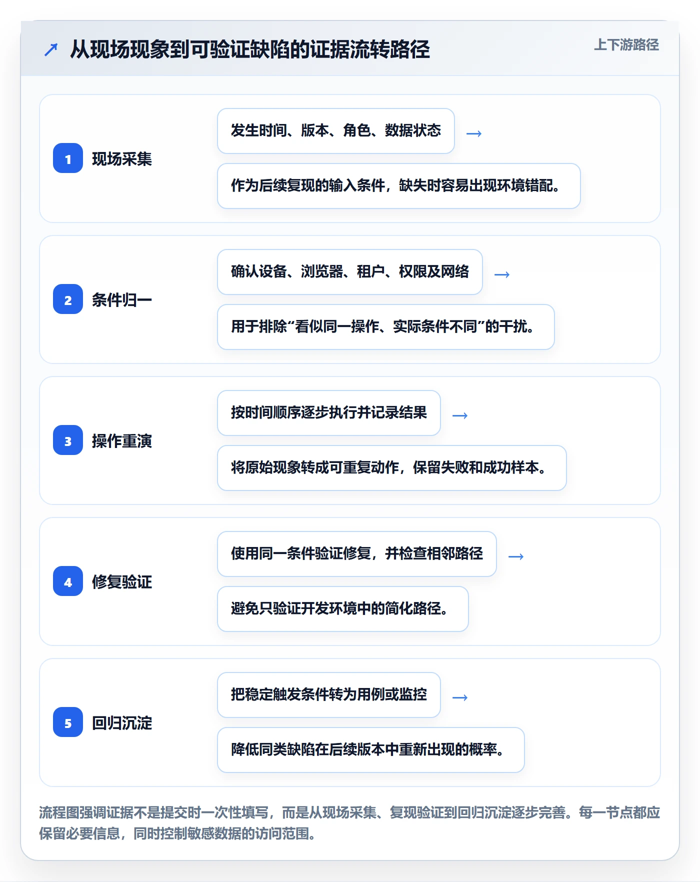 复现步骤落地方案：项目成员开展Bug / 缺陷的最佳实践案例解析