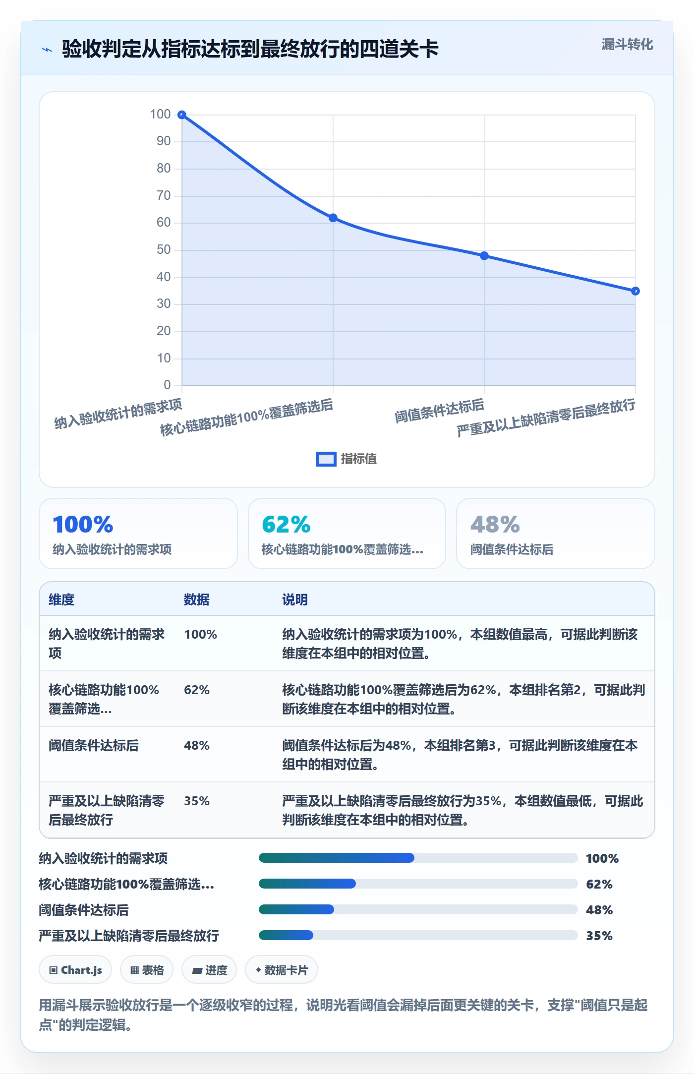 验收流程与规范:产品经理任务验收数据分析关键指标