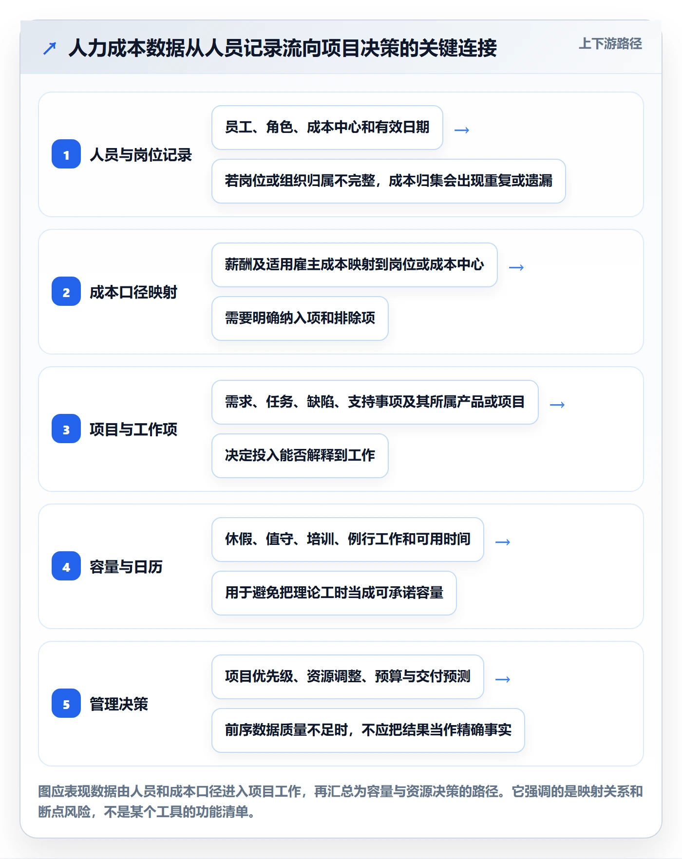 成本管理人力成本教程:PMO流程优化,避坑指南