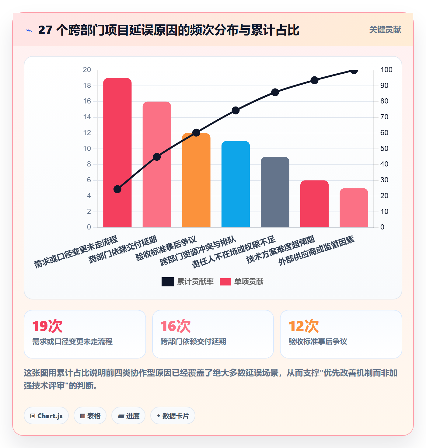 进度更新最佳实践:跨部门团队进度管理风险控制,常见问题
