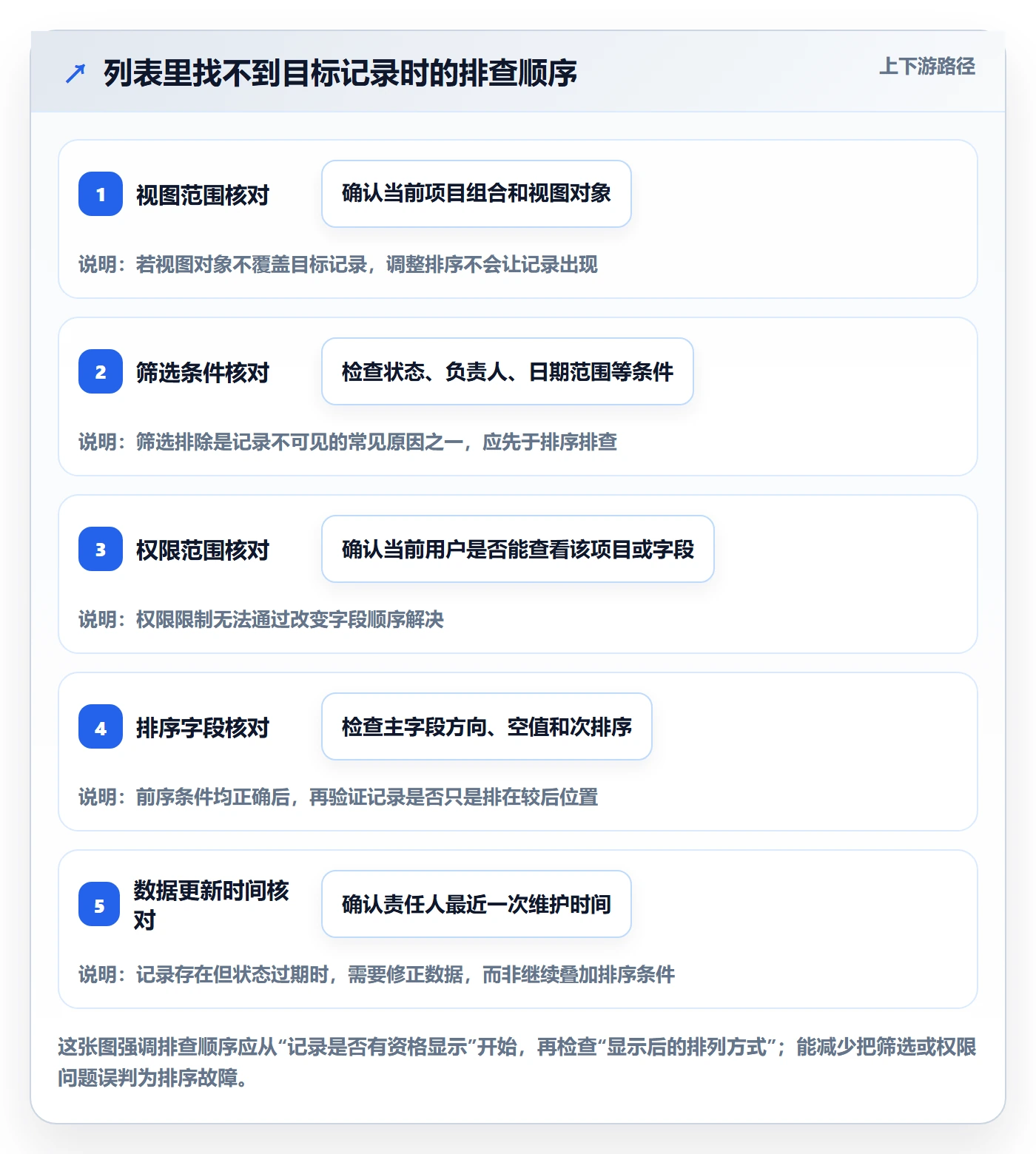列表视图排序教程：PMO协同管理，避坑指南