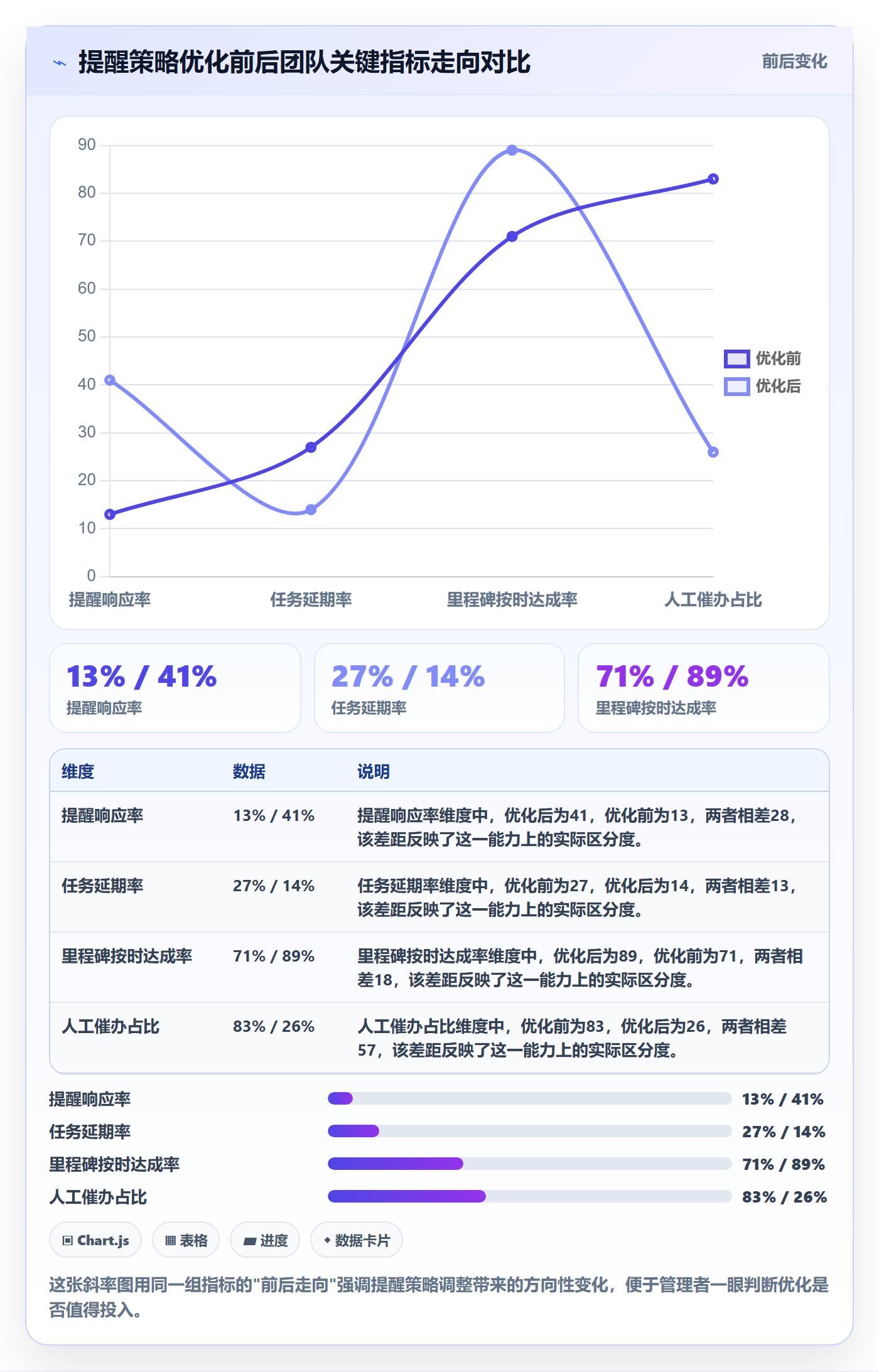 督办最佳实践:实施团队任务提醒最佳实践,常见问题