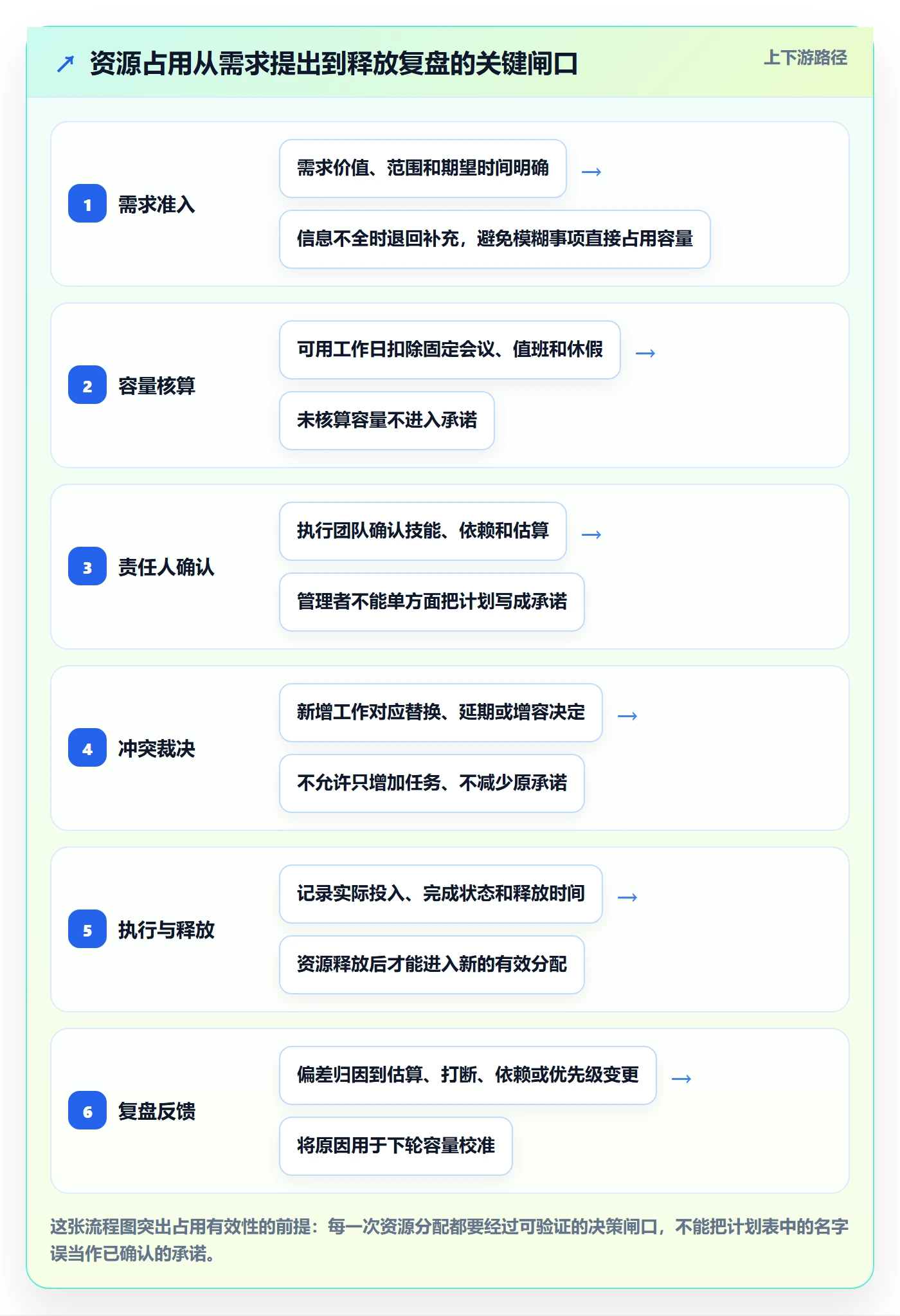 资源管理资源占用全流程：研发团队制度设计与一文讲清