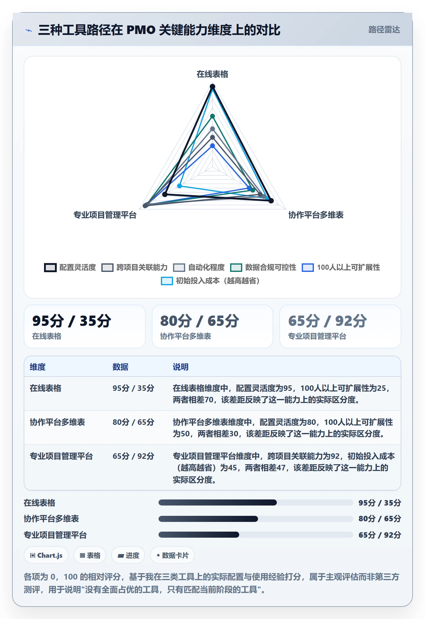 周进展实操方法：PMO提升进度跟踪效率的效率提升方法与模板
