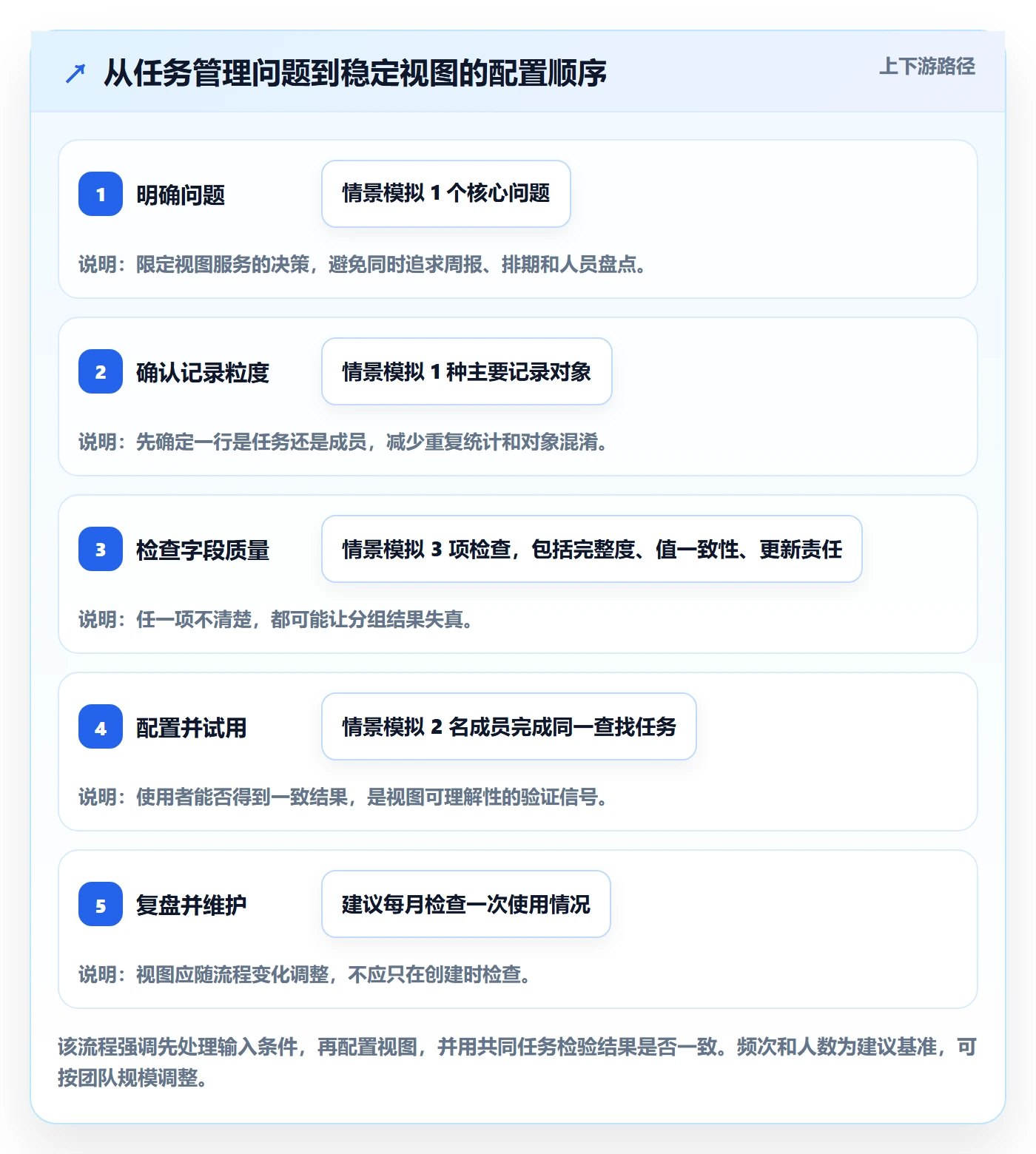 分组实操方法：项目成员提升列表视图效率的实操方法方法与模板