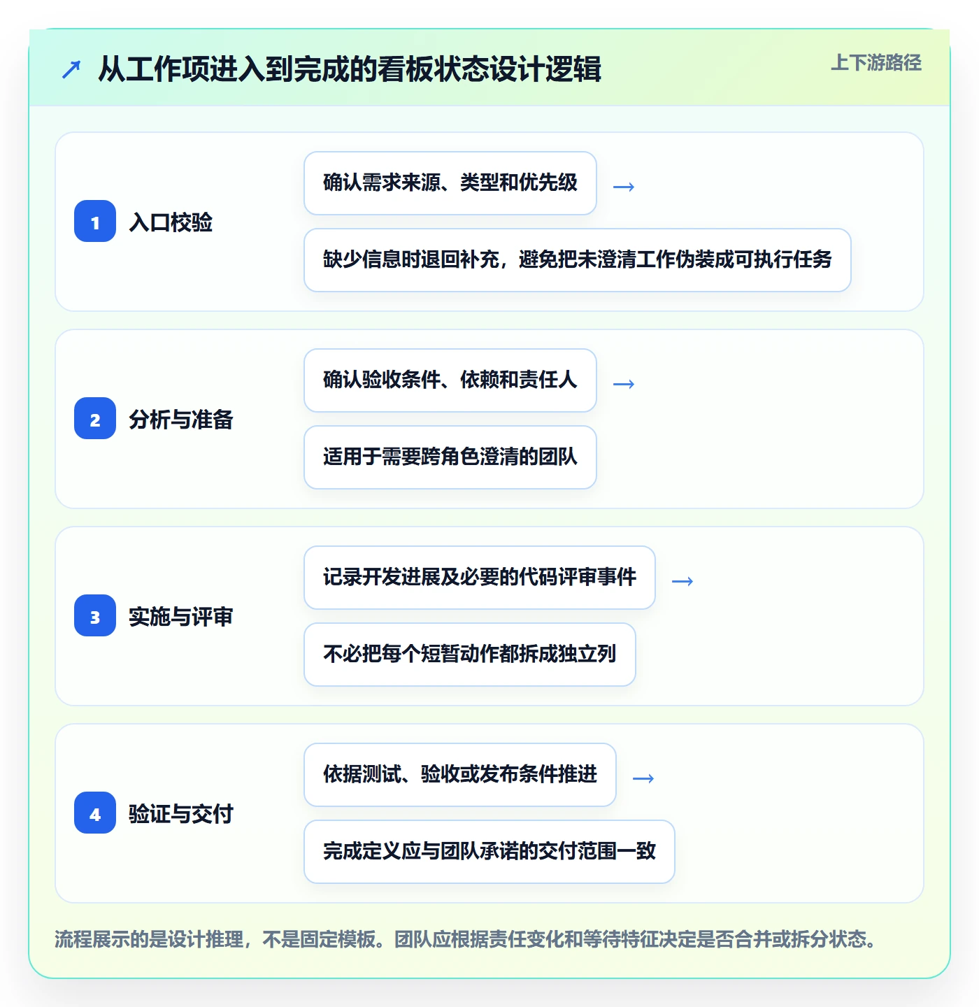 看板落地方案:研发团队开展看板的最佳实践案例解析