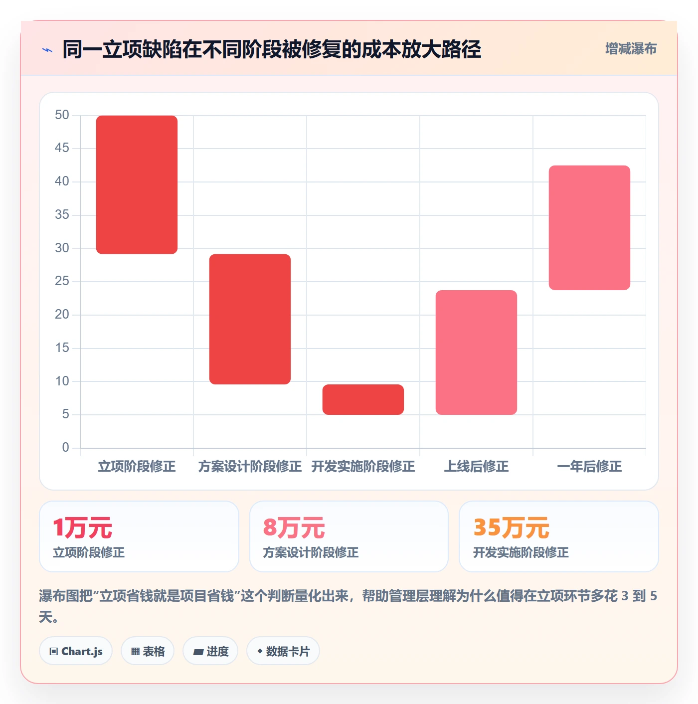 项目类型最佳实践：管理层项目立项实操方法，常见问题