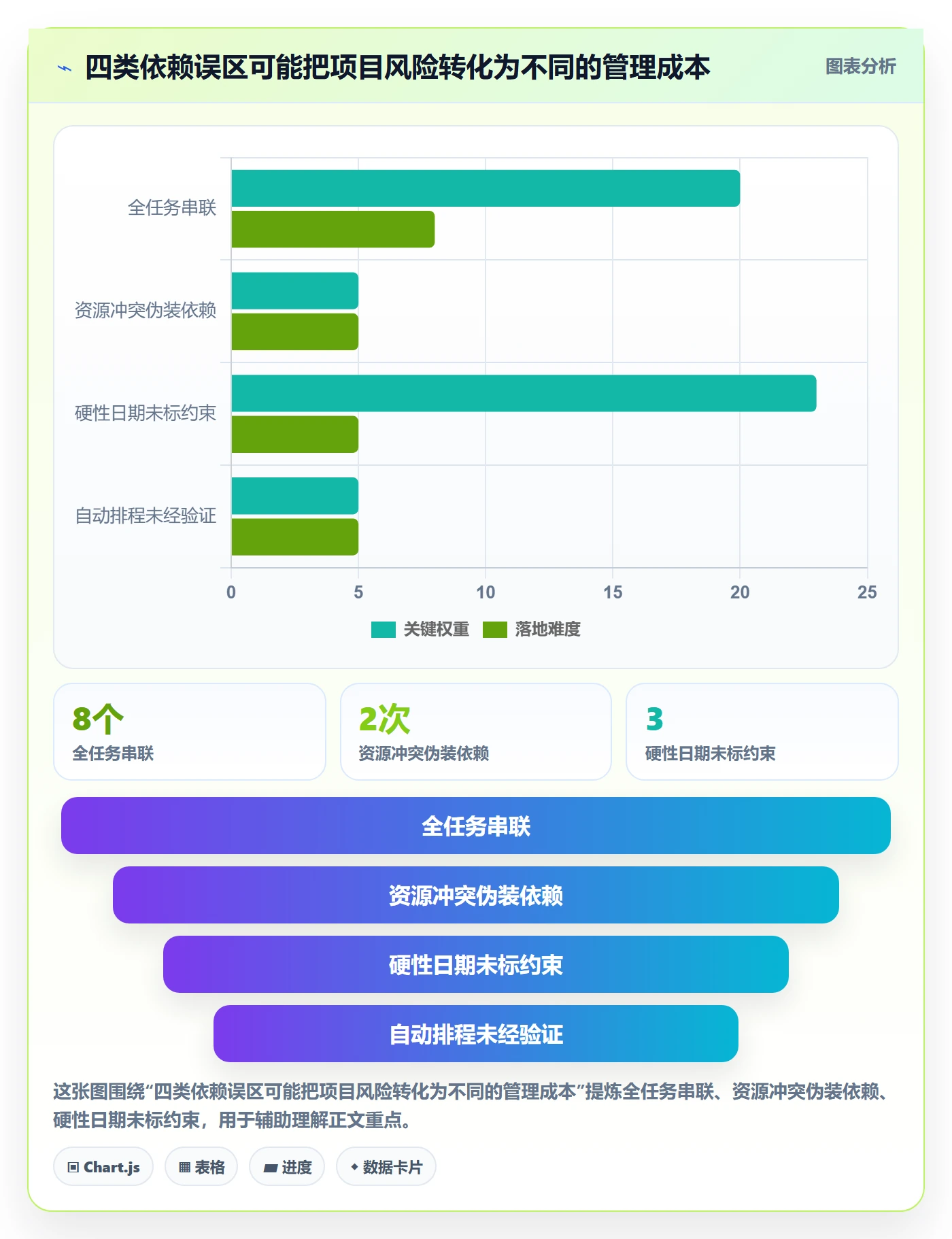 依赖关系实操方法:企业管理者提升甘特图效率的落地方案方法与模板