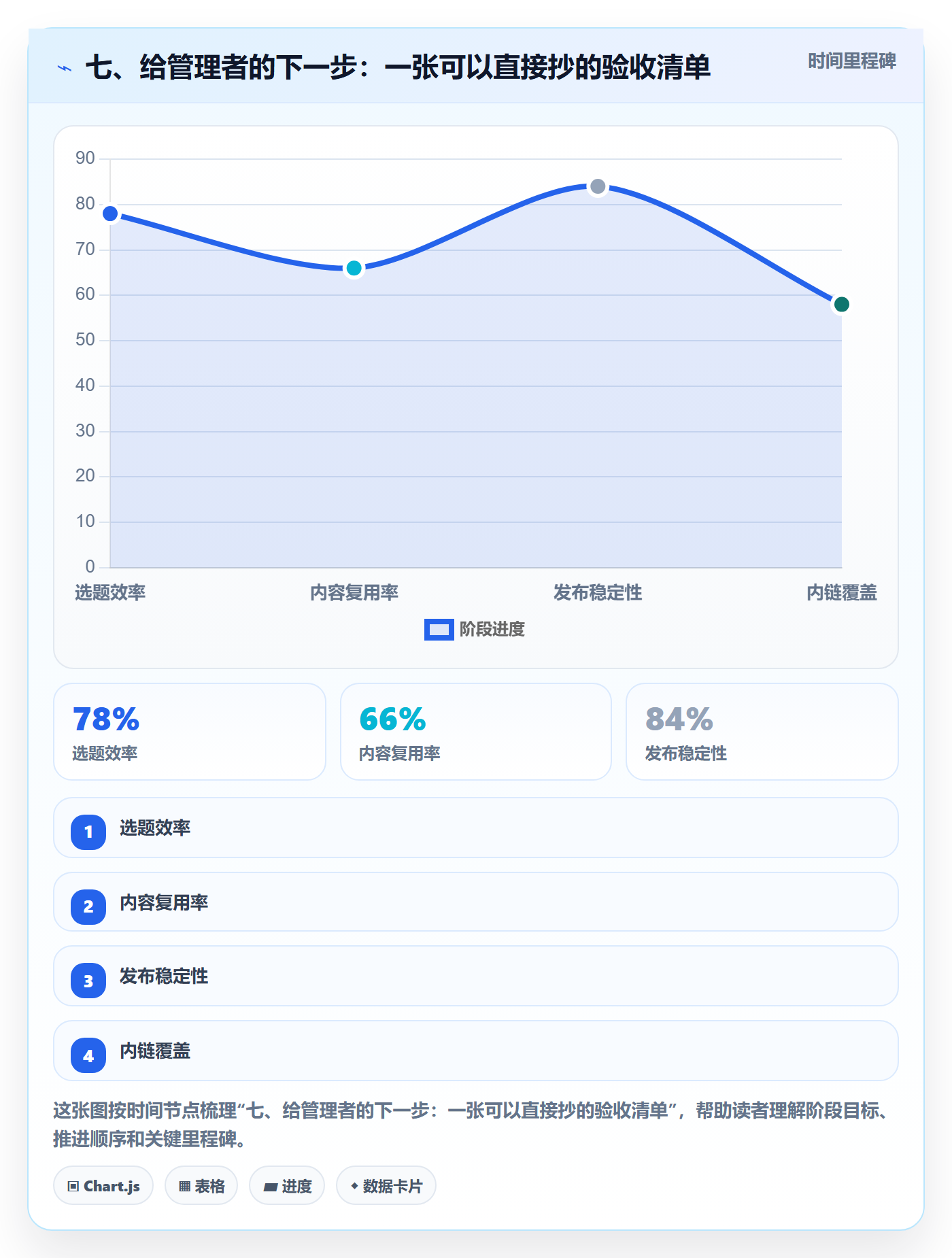 七、给管理者的下一步:一张可以直接抄的验收清单