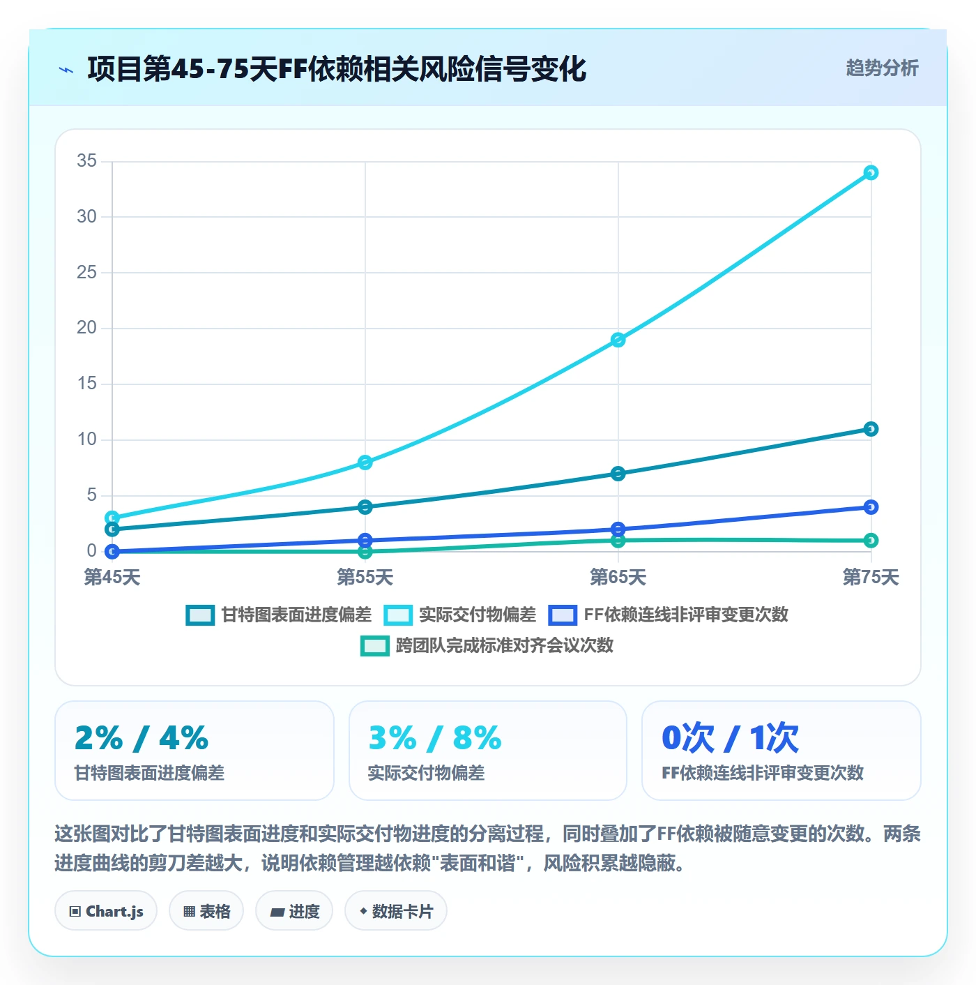 FF落地方案:产品经理开展任务依赖的风险控制案例解析