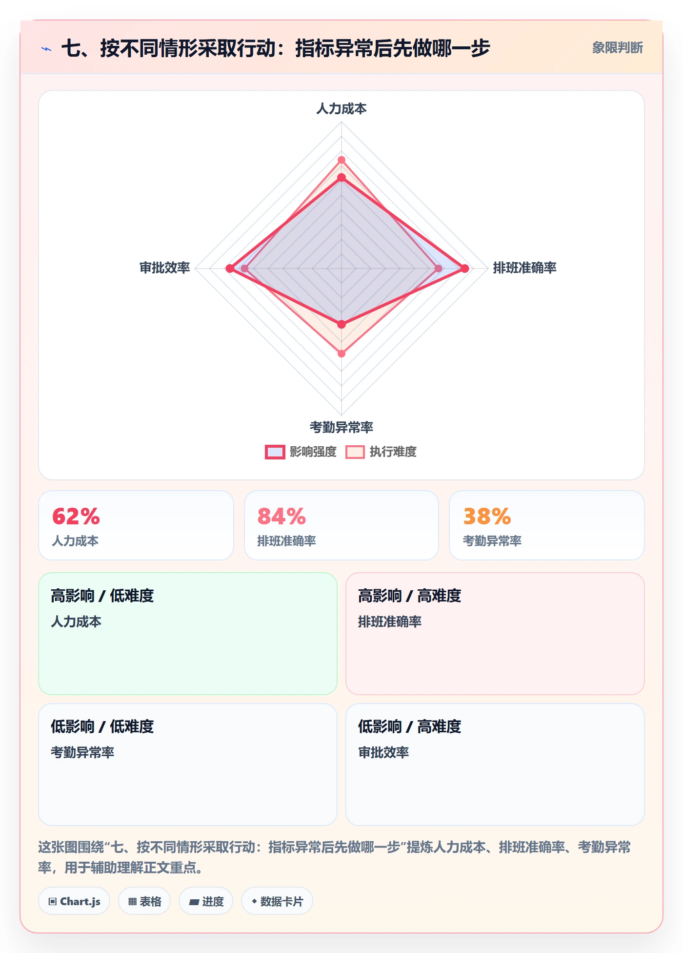 七、按不同情形采取行动：指标异常后先做哪一步