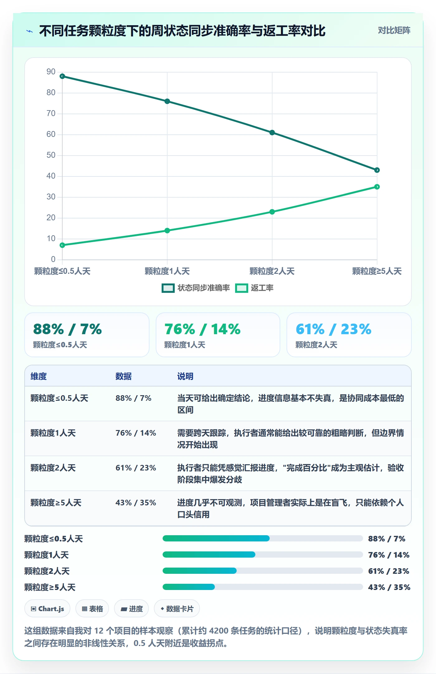 完成实操方法：项目经理提升任务执行效率的协同管理方法与模板