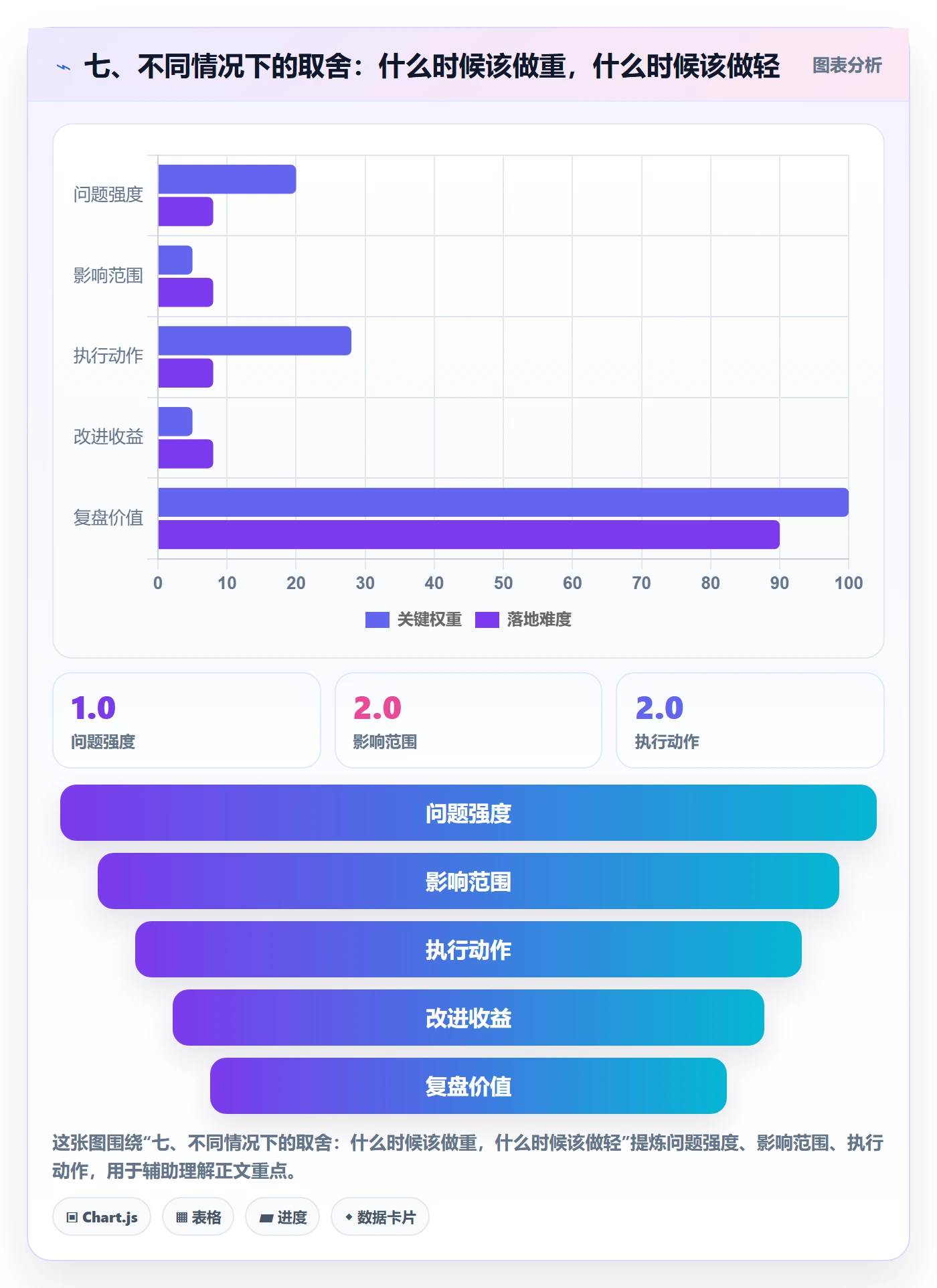 七、不同情况下的取舍：什么时候该做重，什么时候该做轻