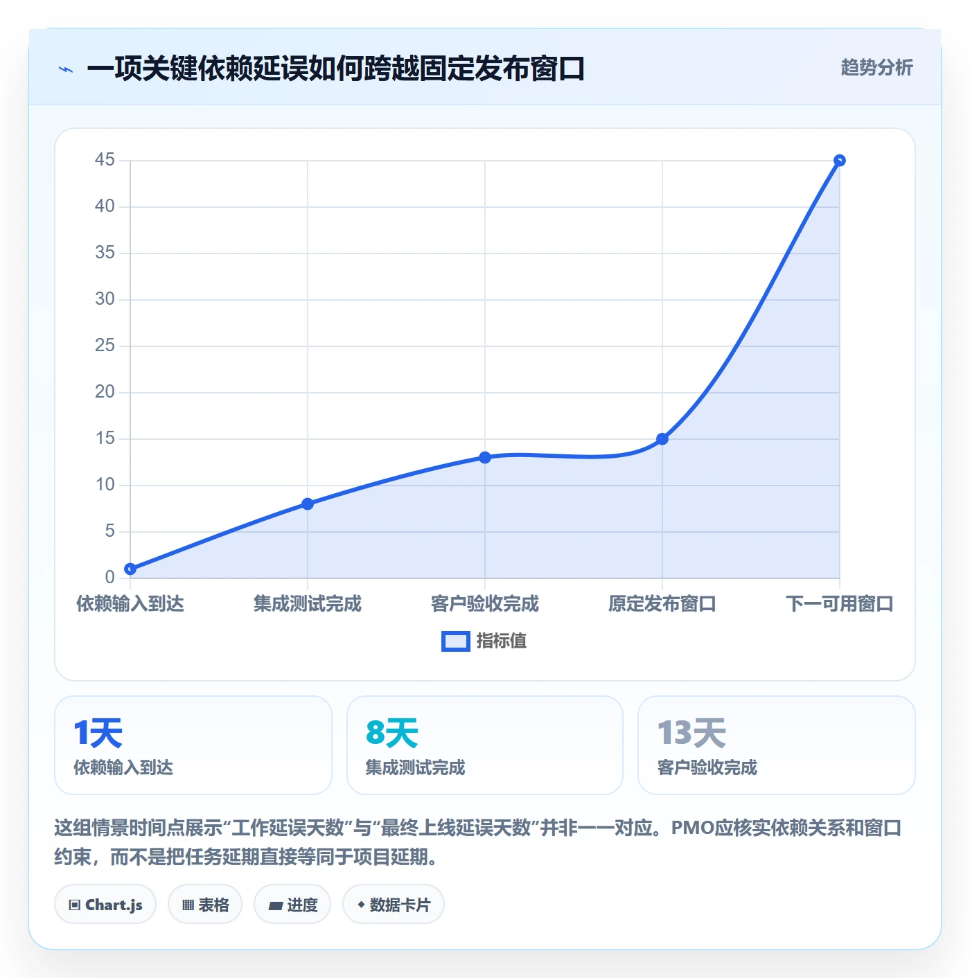 延期申请怎么做？PMO入门指南：延期管理从0到1