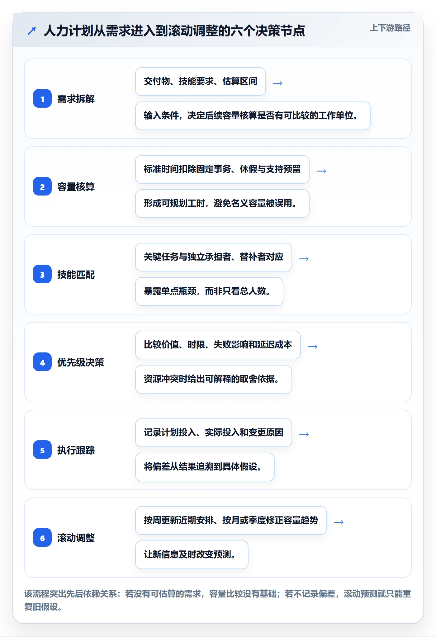 人力规划实操方法:项目成员提升人力资源计划效率的数据分析方法与模板