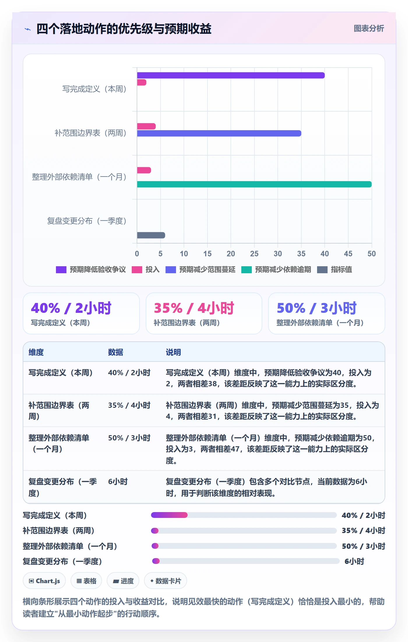 工作分解怎么做？实施团队流程优化：项目范围从0到1