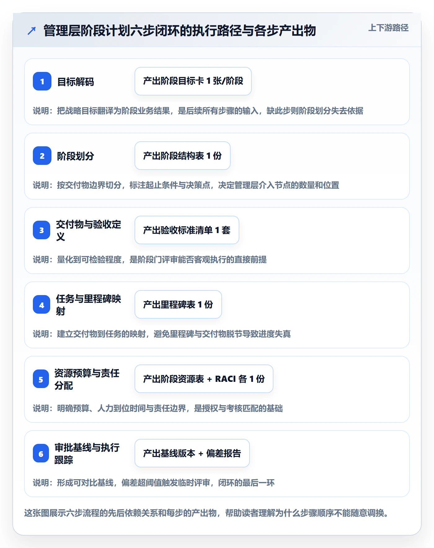 阶段计划流程与规范:管理层项目规划实操方法关键指标
