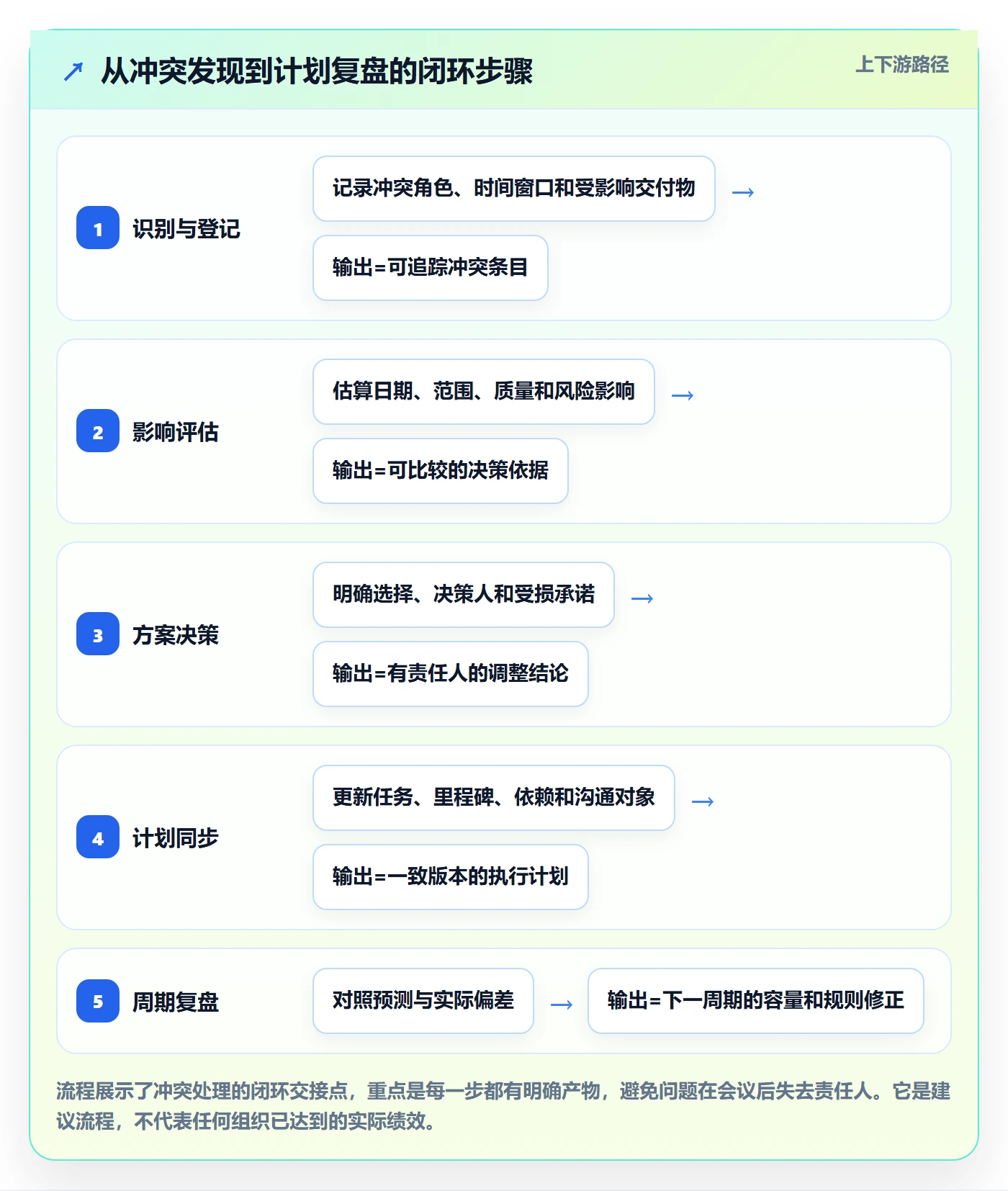 资源冲突流程与规范:产品经理人力资源计划实操方法关键指标