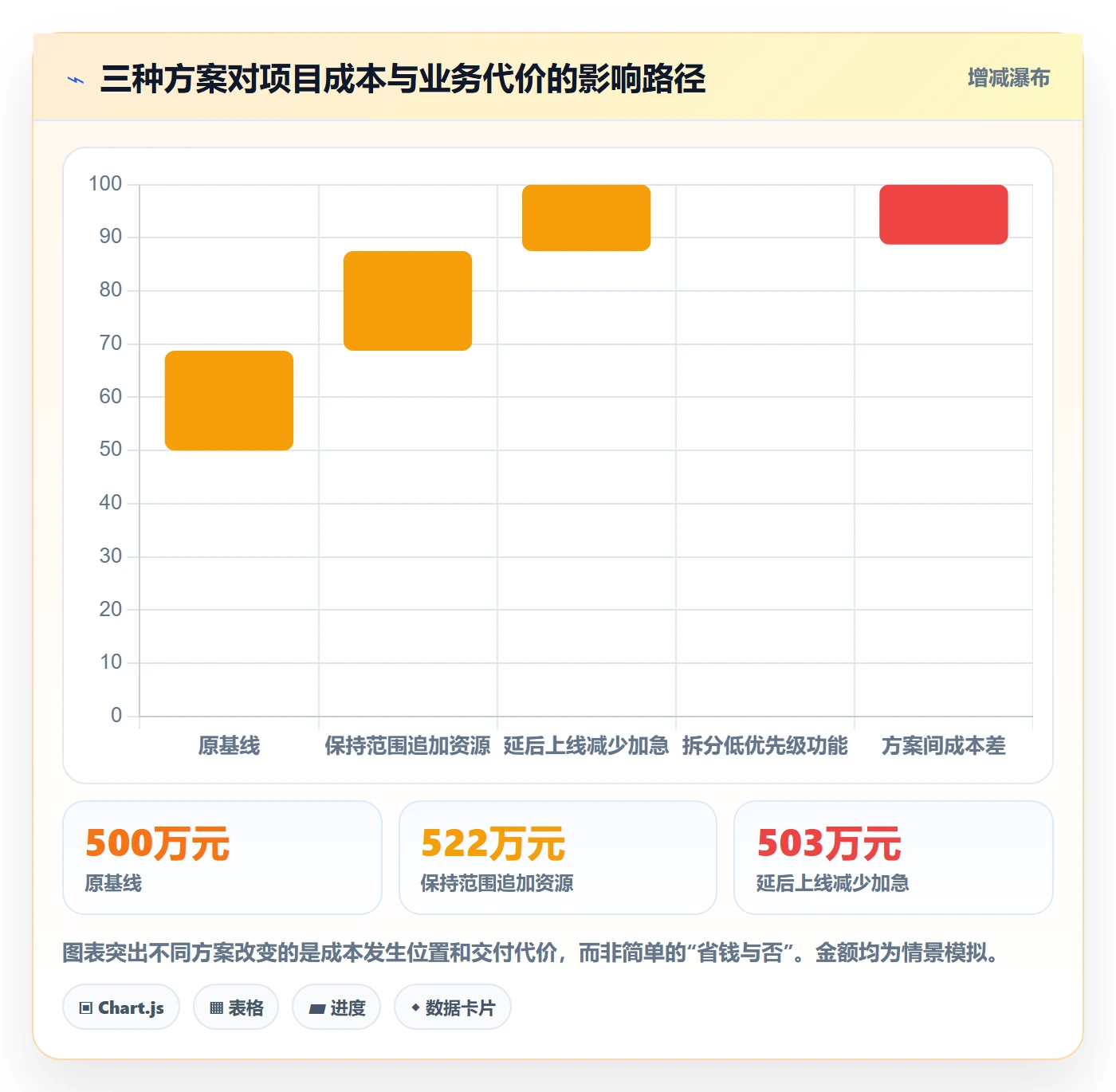 成本管理如何做好项目成本?管理层协同管理与操作步骤