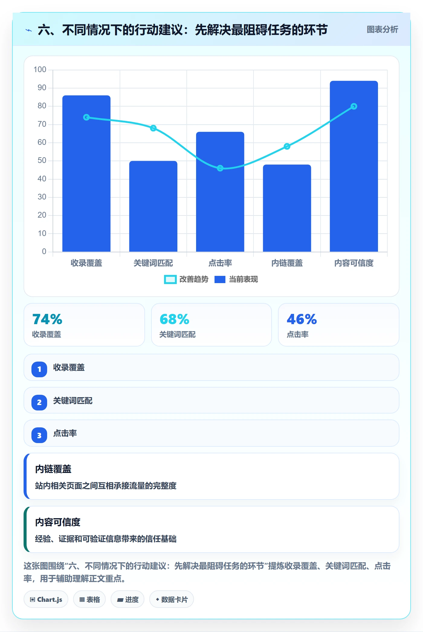 六、不同情况下的行动建议:先解决最阻碍任务的环节