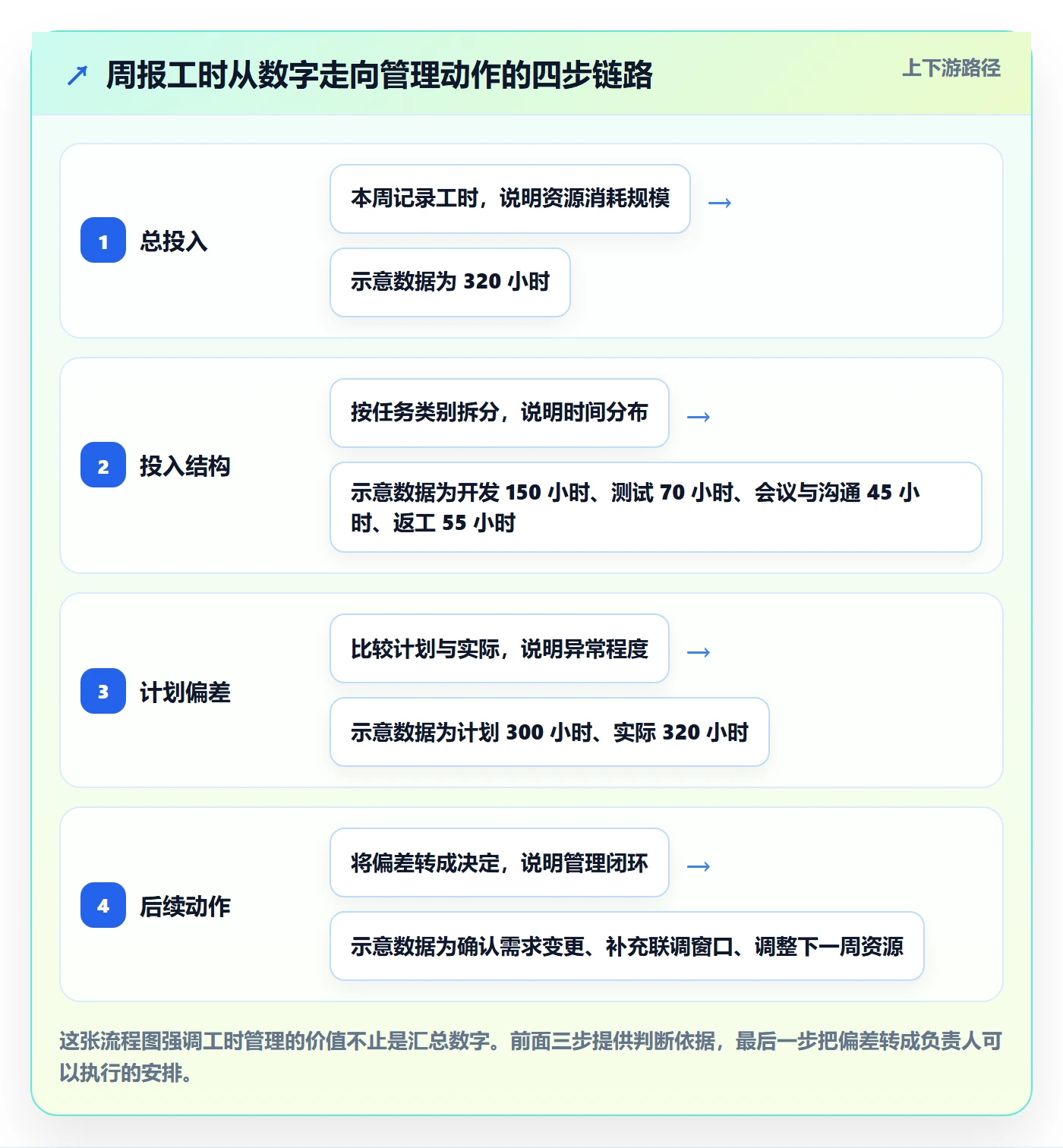周报工时最佳实践：项目负责人工时表实操方法，常见问题