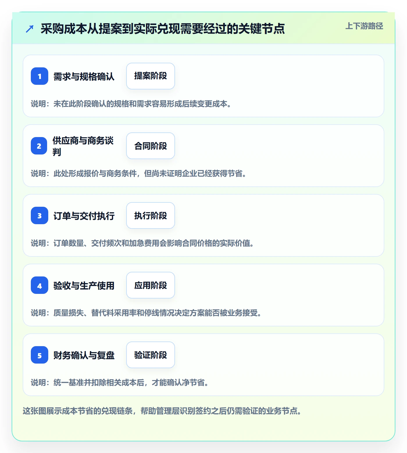 采购成本落地方案：管理层开展成本管理的协同管理案例解析