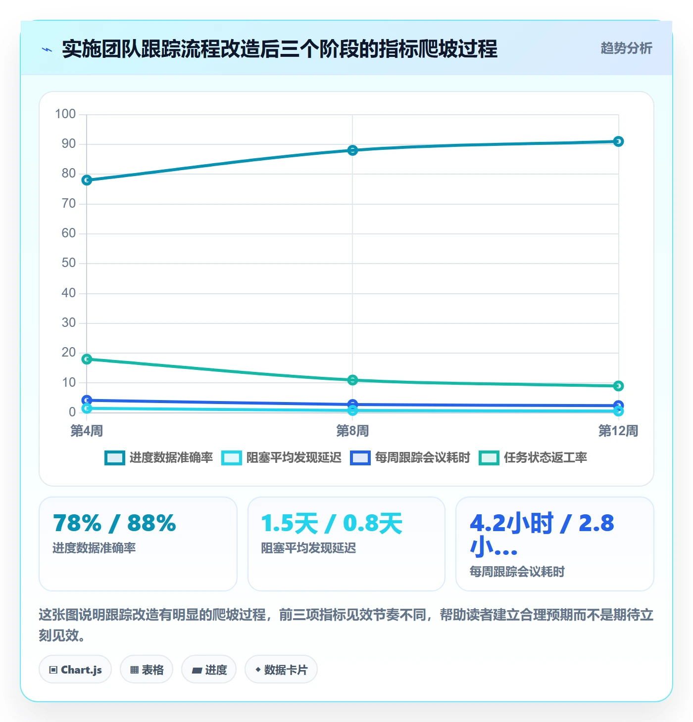 追踪实操方法:实施团队提升进度跟踪效率的协同管理方法与模板