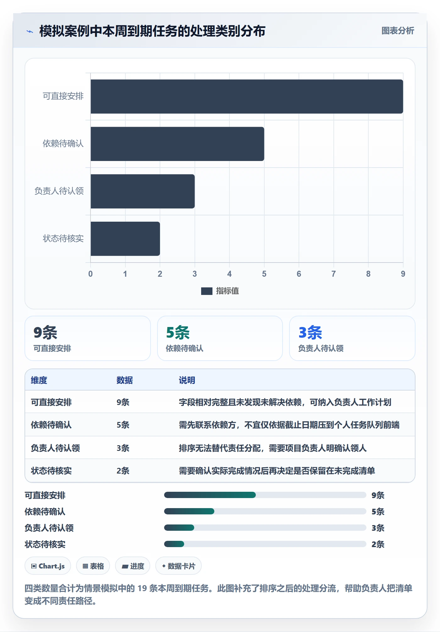列表视图排序全流程：项目负责人数据分析与一文讲清