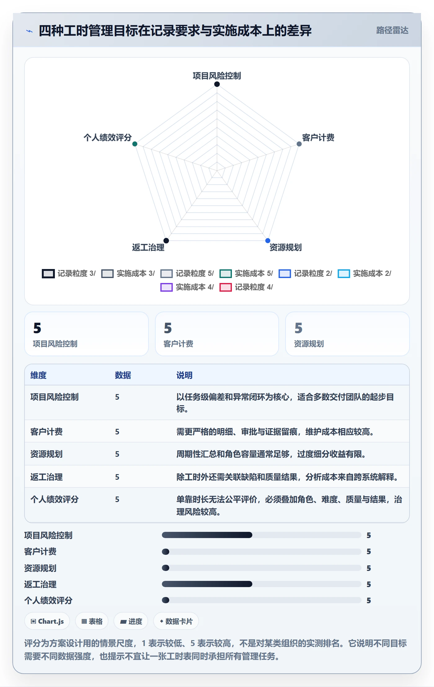 任务工时怎么做?管理层风险控制:工时表从0到1