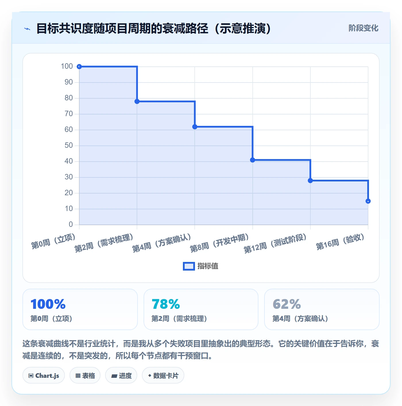 项目目标项目目标教程:项目负责人流程优化,避坑指南