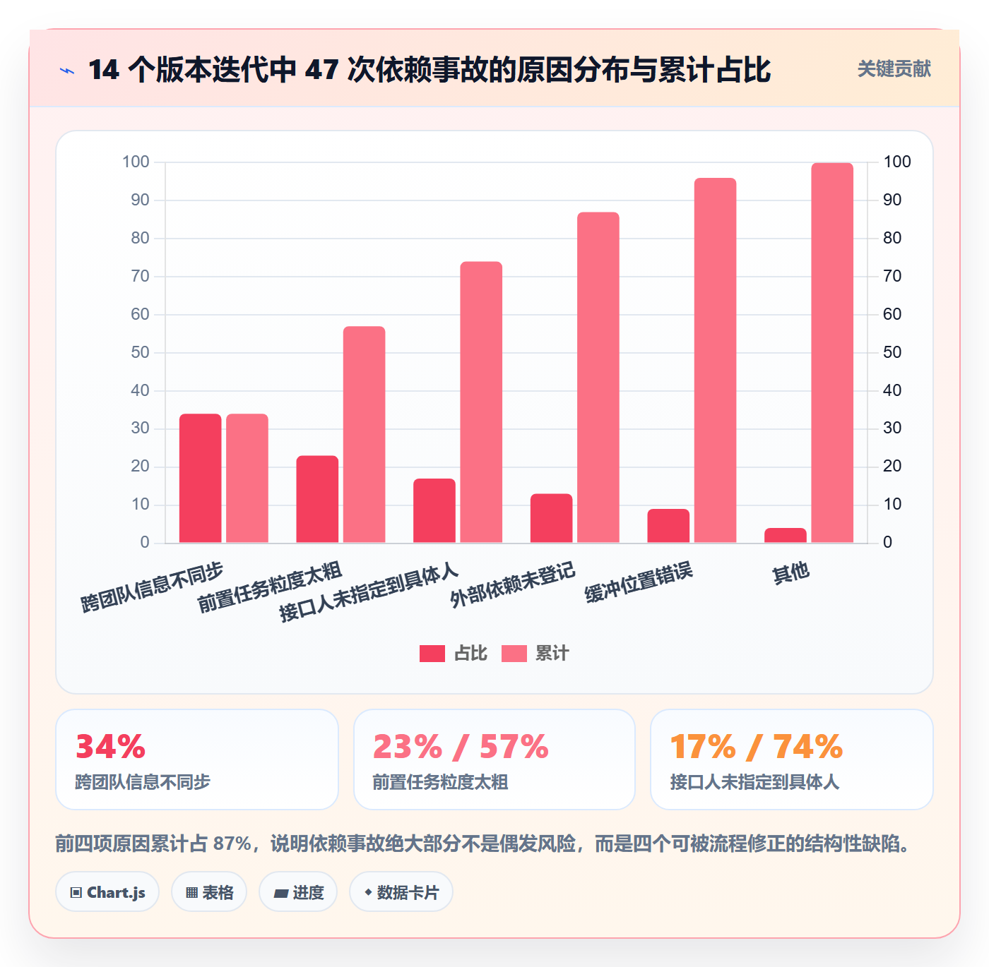 前置任务落地方案:产品经理开展任务依赖的入门指南案例解析