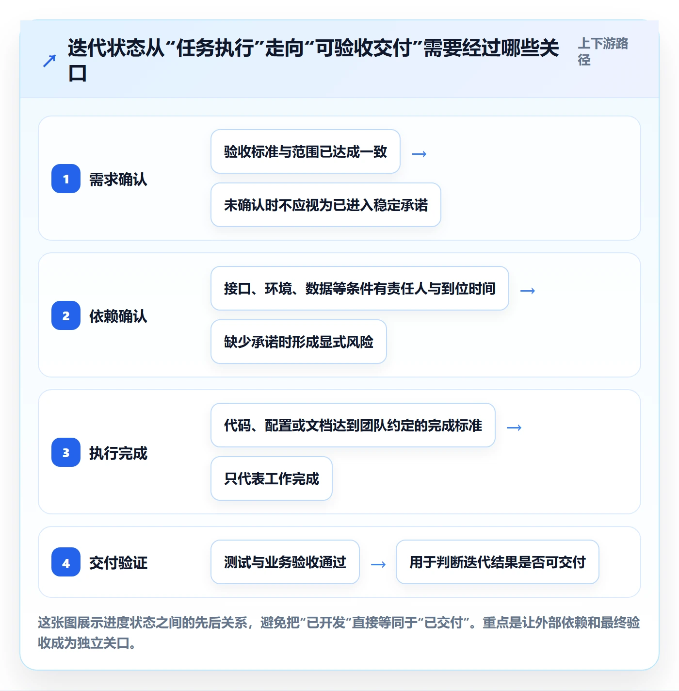 迭代管理迭代进度教程：跨部门团队协同管理，避坑指南