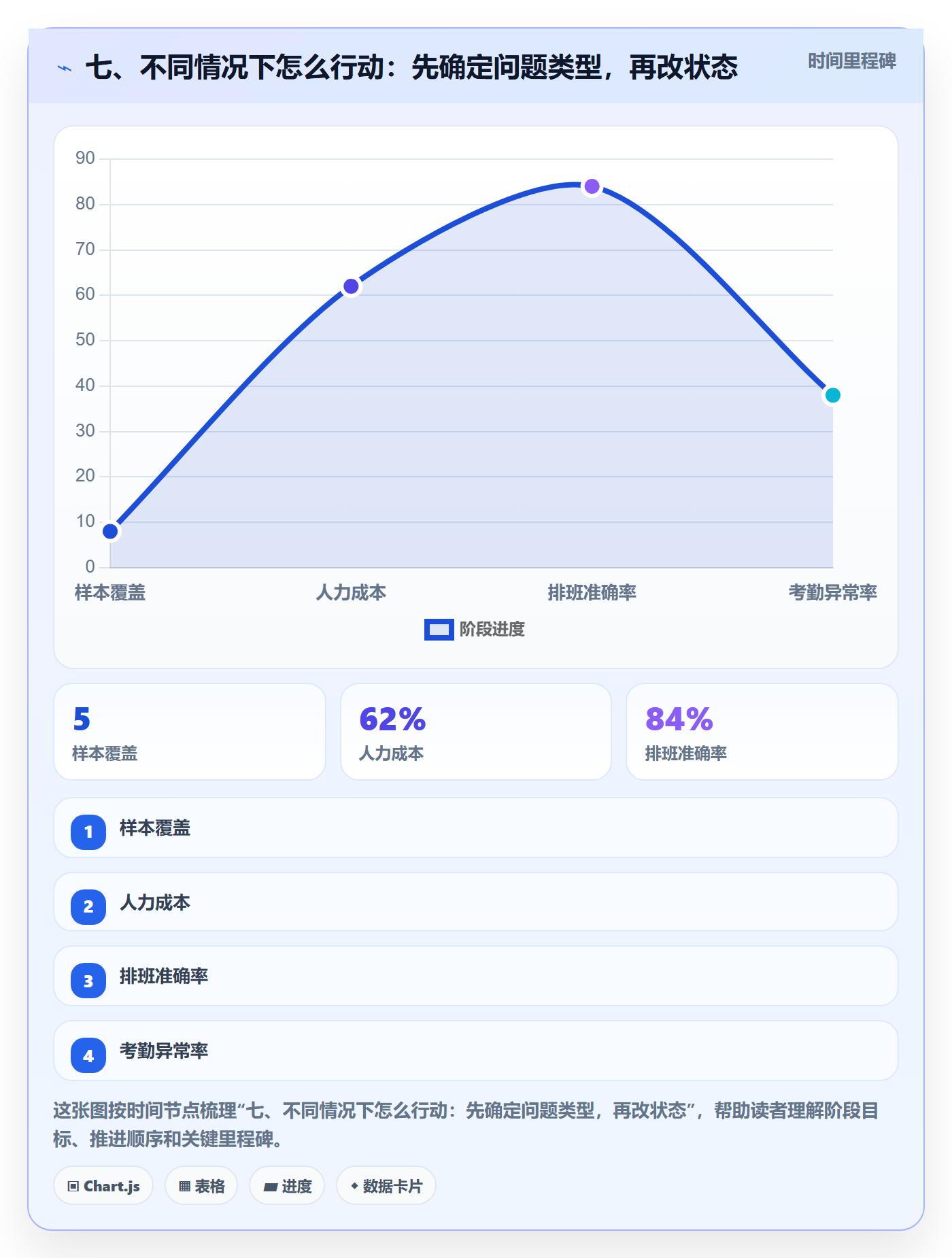 七、不同情况下怎么行动:先确定问题类型,再改状态